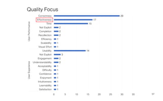 57
1
1
1
1
1
1
1
2
2
3
14
1
1
1
2
2
2
15
17
29
0 5 10 15 20 25 30 35
Satisfaction
Learnability
Intuitiveness
Enjoyment
Confidence
Difficulty
Acceptability
Understandability
Engagement
Not Explicit
Usability
Visual Effort
Scalability
Efficiency
Recollection
Completion
Not Explicit
Time
Effectiveness
Correctness
UserExperienceUserPerformance
Quality Focus
 