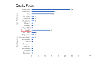 58
1
1
1
1
1
1
1
2
2
3
14
1
1
1
2
2
2
15
17
29
0 5 10 15 20 25 30 35
Satisfaction
Learnability
Intuitiveness
Enjoyment
Confidence
Difficulty
Acceptability
Understandability
Engagement
Not Explicit
Usability
Visual Effort
Scalability
Efficiency
Recollection
Completion
Not Explicit
Time
Effectiveness
Correctness
UserExperienceUserPerformance
Quality Focus
 