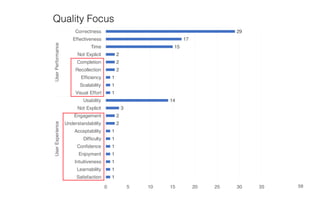 59
1
1
1
1
1
1
1
2
2
3
14
1
1
1
2
2
2
15
17
29
0 5 10 15 20 25 30 35
Satisfaction
Learnability
Intuitiveness
Enjoyment
Confidence
Difficulty
Acceptability
Understandability
Engagement
Not Explicit
Usability
Visual Effort
Scalability
Efficiency
Recollection
Completion
Not Explicit
Time
Effectiveness
Correctness
UserExperienceUserPerformance
Quality Focus
 
