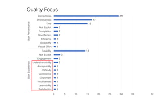 60
1
1
1
1
1
1
1
2
2
3
14
1
1
1
2
2
2
15
17
29
0 5 10 15 20 25 30 35
Satisfaction
Learnability
Intuitiveness
Enjoyment
Confidence
Difficulty
Acceptability
Understandability
Engagement
Not Explicit
Usability
Visual Effort
Scalability
Efficiency
Recollection
Completion
Not Explicit
Time
Effectiveness
Correctness
UserExperienceUserPerformance
Quality Focus
 
