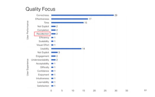 61
1
1
1
1
1
1
1
2
2
3
14
1
1
1
2
2
2
15
17
29
0 5 10 15 20 25 30 35
Satisfaction
Learnability
Intuitiveness
Enjoyment
Confidence
Difficulty
Acceptability
Understandability
Engagement
Not Explicit
Usability
Visual Effort
Scalability
Efficiency
Recollection
Completion
Not Explicit
Time
Effectiveness
Correctness
UserExperienceUserPerformance
Quality Focus
 