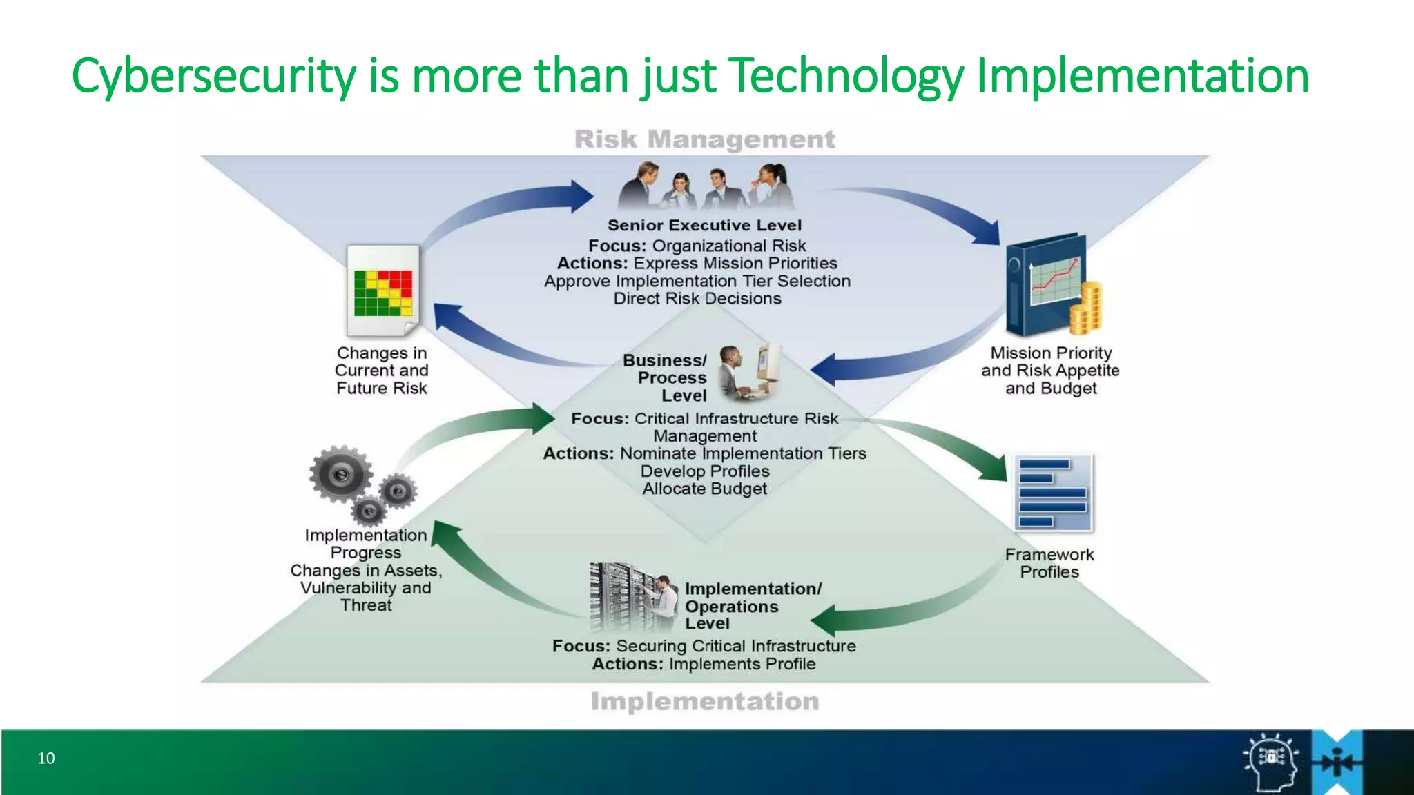 10
Cybersecurity is more than just Technology Implementation
 