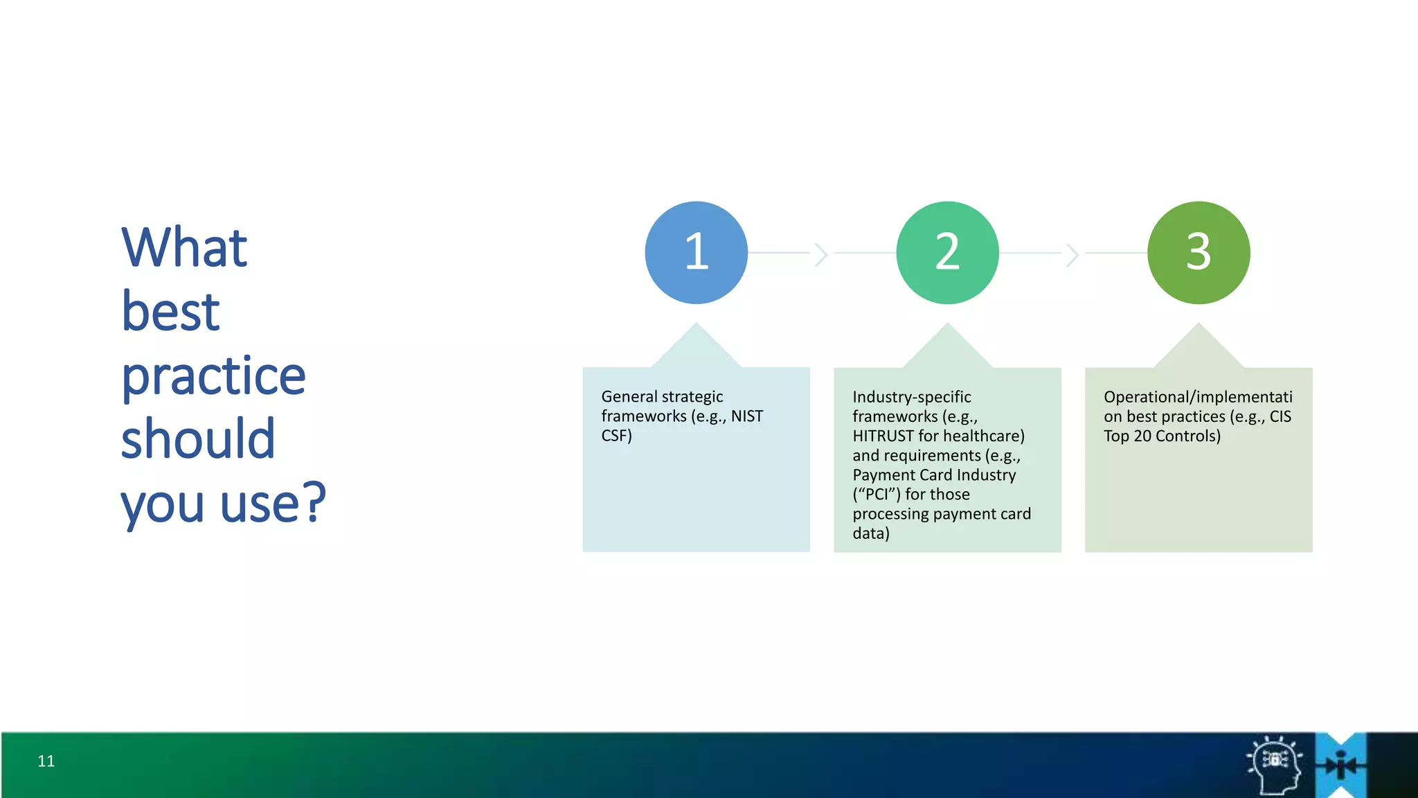 11
What
best
practice
should
you use?
1
General strategic
frameworks (e.g., NIST
CSF)
2
Industry-specific
frameworks (e.g.,
HITRUST for healthcare)
and requirements (e.g.,
Payment Card Industry
(“PCI”) for those
processing payment card
data)
3
Operational/implementati
on best practices (e.g., CIS
Top 20 Controls)
 