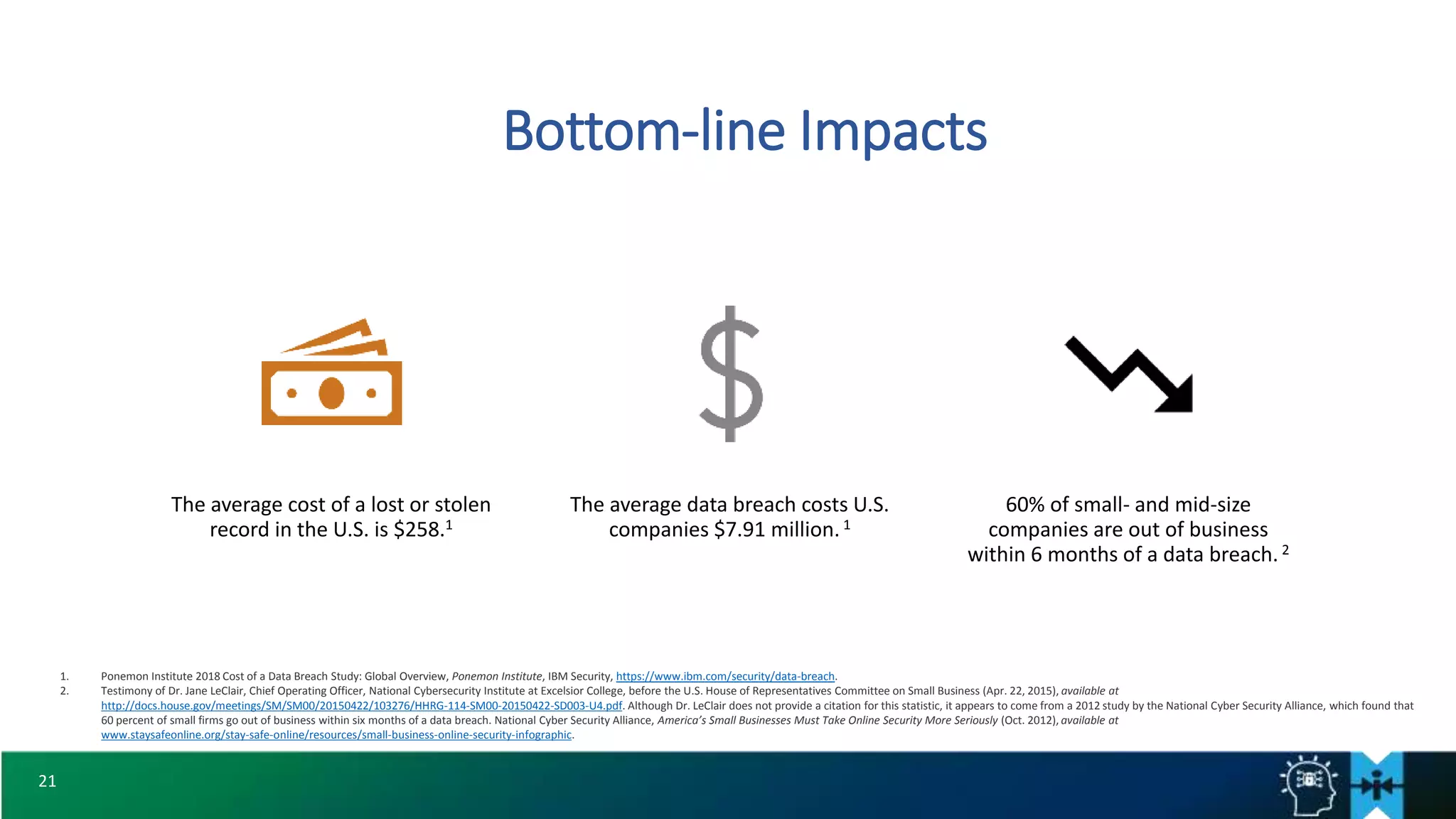 21
Bottom-line Impacts
The average cost of a lost or stolen
record in the U.S. is $258.1
The average data breach costs U.S.
companies $7.91 million.1
60% of small- and mid-size
companies are out of business
within 6 months of a data breach. 2
1. Ponemon Institute 2018 Cost of a Data Breach Study: Global Overview, Ponemon Institute, IBM Security, https://www.ibm.com/security/data-breach.
2. Testimony of Dr. Jane LeClair, Chief Operating Officer, National Cybersecurity Institute at Excelsior College, before the U.S. House of Representatives Committee on Small Business (Apr. 22, 2015), available at
http://docs.house.gov/meetings/SM/SM00/20150422/103276/HHRG-114-SM00-20150422-SD003-U4.pdf. Although Dr. LeClair does not provide a citation for this statistic, it appears to come from a 2012 study by the National Cyber Security Alliance, which found that
60 percent of small firms go out of business within six months of a data breach. National Cyber Security Alliance, America’s Small Businesses Must Take Online Security More Seriously (Oct. 2012), available at
www.staysafeonline.org/stay-safe-online/resources/small-business-online-security-infographic.
 