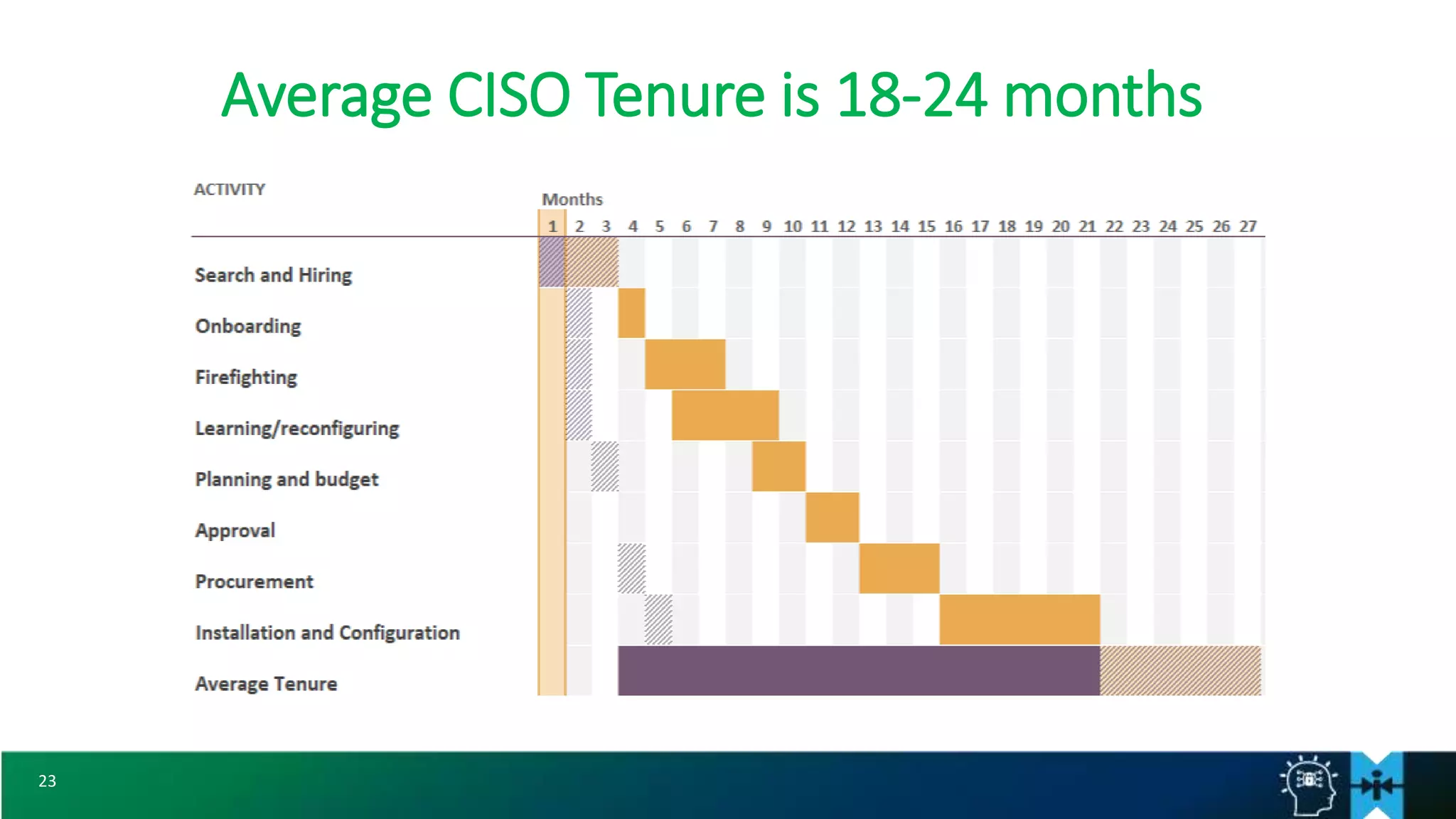 23
Average CISO Tenure is 18-24 months
 