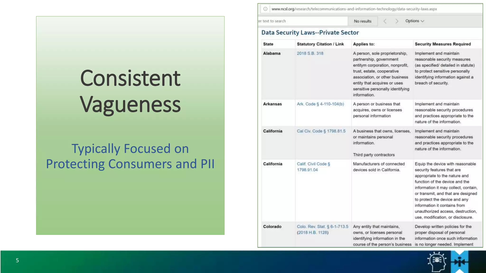 5
Consistent
Vagueness
Typically Focused on
Protecting Consumers and PII
 