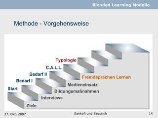Methode - Vorgehensweise Sankofi und Szucsich   Blended Learning Modelle Bedarf I Interviews Bedarf II C.A.L.L. Typologie Bildungsmaßnahmen Medieneinsatz Fremdsprachen Lernen Start Ziele 27. Okt. 2007 