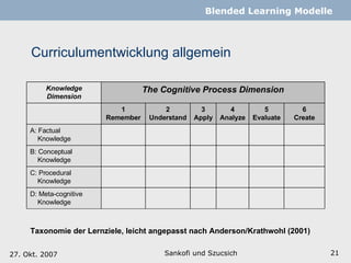 Curriculumentwicklung allgemein Sankofi und Szucsich   Blended Learning Modelle 27. Okt. 2007 Taxonomie der Lernziele, leicht angepasst nach Anderson/Krathwohl (2001) Knowledge Dimension The Cognitive Process Dimension 1 Remember 2 Understand 3 Apply 4 Analyze 5 Evaluate 6 Create A: Factual  Knowledge B: Conceptual Knowledge C: Procedural  Knowledge D: Meta-cognitive Knowledge 