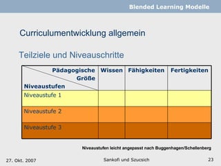 Curriculumentwicklung allgemein Sankofi und Szucsich   Blended Learning Modelle Teilziele und Niveauschritte 27. Okt. 2007 Niveaustufen  leicht angepasst nach  Buggenhagen/Schellenberg Pädagogische Größe Niveaustufen Wissen Fähigkeiten Fertigkeiten Niveaustufe 1 Niveaustufe 2 Niveaustufe 3 