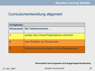 Curriculumentwicklung allgemein Sankofi und Szucsich   Blended Learning Modelle 27. Okt. 2007 Niveaustufen  leicht angepasst nach  Buggenhagen/Schellenberg Fertigkeiten Niveaustufe Die TeilnehmerInnen … 1 werden über Online-Präsentationen informiert. 2 üben Erstellen von Screencasts. 3 beherrschen automatisierte Online-Präsentationen. 