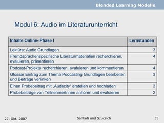 Modul 6: Audio im Literaturunterricht  Sankofi und Szucsich   Blended Learning Modelle 27. Okt. 2007 Inhalte Online- Phase I  Lernstunden  Lektüre:  Audio Grundlagen 3 Fremdsprachenspezifische Literaturmaterialien recherchieren, evaluieren, präsentieren 4 Podcast-Projekte recherchieren, evaluieren und kommentieren  4 Glossar Eintrag zum Thema Podcasting Grundlagen bearbeiten und Beiträge verlinken 3 Einen Probebeitrag mit „Audacity“ erstellen und hochladen 3 Probebeiträge von TeilnehmerInnen anhören und evaluieren 2 