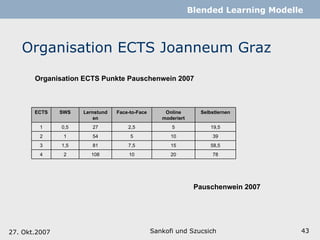 Organisation ECTS Joanneum Graz Sankofi und Szucsich   Blended Learning Modelle 27. Okt.2007 Organisation ECTS Punkte Pauschenwein 2007 Pauschenwein 2007 ECTS SWS Lernstunden Face-to-Face Online moderiert Selbstlernen 1 0,5 27 2,5 5 19,5 2 1 54 5 10 39 3 1,5 81 7,5 15 58,5 4 2 108 10 20 78 