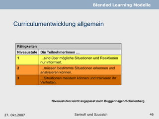 Curriculumentwicklung allgemein Sankofi und Szucsich   Blended Learning Modelle 27. Okt.2007 Niveaustufen  leicht angepasst nach  Buggenhagen/Schellenberg Fähigkeiten Niveaustufe Die TeilnehmerInnen … 1 … sind über mögliche Situationen und Reaktionen nur informiert. 2 … müssen bestimmte Situationen erkennen und analysieren können. 3 … Situationen meistern können und trainieren ihr Verhalten. 