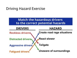 Driving Hazard Exercise
Reckless drivers
Distracted drivers
Aggressive drivers
Fatigued drivers
Match the hazardous drivers
to the correct potential hazards
Unaware of surroundings
React slower
Create road rage situations
Tailgate
DRIVERS HAZARD
 