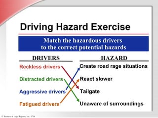 © Business & Legal Reports, Inc. 0706
Driving Hazard Exercise
Reckless drivers
Distracted drivers
Aggressive drivers
Fatigued drivers
Match the hazardous drivers
to the correct potential hazards
Unaware of surroundings
React slower
Create road rage situations
Tailgate
DRIVERS HAZARD
 
