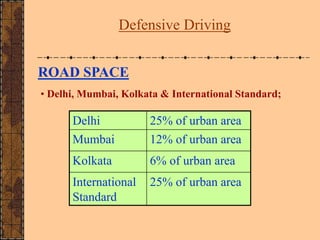 ROAD SPACE
• Delhi, Mumbai, Kolkata & International Standard;
Delhi 25% of urban area
Mumbai 12% of urban area
Kolkata 6% ...