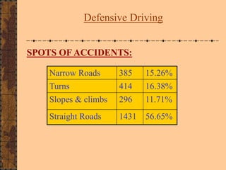 SPOTS OF ACCIDENTS:
Narrow Roads 385 15.26%
Turns 414 16.38%
Slopes & climbs 296 11.71%
Straight Roads 1431 56.65%
Defensi...