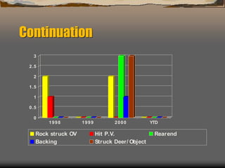Continuation
0
0.5
1
1.5
2
2.5
3
1998 1999 2000 YTD
Rock struck OV Hit P.V. Rearend
Backing Struck Deer/ Object
 
