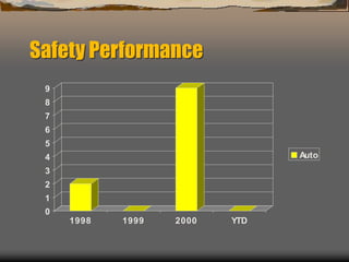 Safety Performance
0
1
2
3
4
5
6
7
8
9
1998 1999 2000 YTD
Auto
 