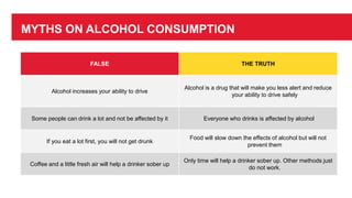 MYTHS ON ALCOHOL CONSUMPTION
FALSE THE TRUTH
Alcohol increases your ability to drive
Alcohol is a drug that will make you less alert and reduce
your ability to drive safely
Some people can drink a lot and not be affected by it Everyone who drinks is affected by alcohol
If you eat a lot first, you will not get drunk
Food will slow down the effects of alcohol but will not
prevent them
Coffee and a little fresh air will help a drinker sober up
Only time will help a drinker sober up. Other methods just
do not work.
 
