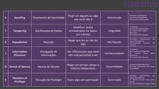 DESAFIOS DA SEGURANÇA DA
INFORMAÇÃO
CONCEITOS
S Spoofing Forjamento de Identidade
Fingir ser alguém ou algo
que você não é
Autenticação
A2-Broken Authentication
and Session Management;
A3-Cross-Site Scripting (XSS)
T Tampering Adulteração de Dados
Modificar dados
armazenados ou dados
em trânsito
Integridade
A1-Injection;
A3-Cross-Site Scripting (XSS);
A4- Insecure Direct Object
References;
A6- Sensitive Data Exposure
R Repudiation Rejeição
Negar que fez ou não fez
algo
Não Repúdio
AA2-Broken Authentication and
Session Management;
A10-Unvalidated Redirects and
Forwards
I
Information
Discosure
Divulgação de
Informações
Ver informações que você
não está permitido a ver
Confidencialidade
A1-Injection;
A3- Cross-Site Scripting (XSS);
A4- Insecure Direct Object
References;
A6- Sensitive Data Exposure
D Denial of Service Recusa de Serviço
Negar um serviço, deixar o
sistema indisponível.
Disponibilidade
A5-Security Misconfiguration;
A9- Using Components with Known
Vulnerabilities
E
Elevation of
Privilege
Elevação de Privilégio Fazer algo sem permissão Autorização
A2-Broken Authentication and
Session Management;
A7- Missing Function Level Access
Control;
A8- Cross-Site Request Forgery (CSRF)
 