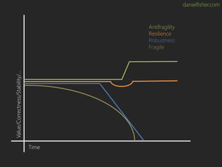 danielfisher.com
Antifragility
Resilience
Robustness
Fragile
Time
Value/Correctness/Stability/…
 