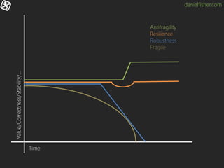 danielfisher.com
Antifragility
Resilience
Robustness
Fragile
Time
Value/Correctness/Stability/…
 