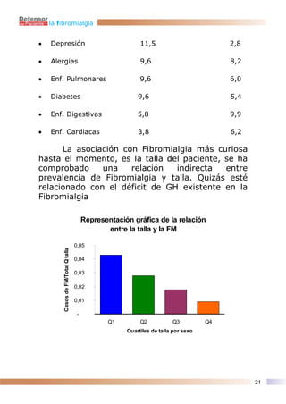 la fibromialgia


•   Depresión                                               11,5                          2,8

•   Alergias                                                9,6                           8,2

•   Enf. Pulmonares                                         9,6                           6,0

•   Diabetes                                               9,6                            5,4

•   Enf. Digestivas                                        5,8                            9,9

•   Enf. Cardiacas                                         3,8                            6,2

      La asociación con Fibromialgia más curiosa
hasta el momento, es la talla del paciente, se ha
comprobado     una    relación  indirecta   entre
prevalencia de Fibromialgia y talla. Quizás esté
relacionado con el déficit de GH existente en la
Fibromialgia

                                          Representación gráfica de la relación
                                                 entre la talla y la FM

                                     0,05
         Casos de FM/Total Q talla




                                     0,04

                                     0,03

                                     0,02

                                     0,01

                                      -
                                                  Q1        Q2           Q3          Q4
                                                       Quartiles de talla por sexo




                                                                                                21
 