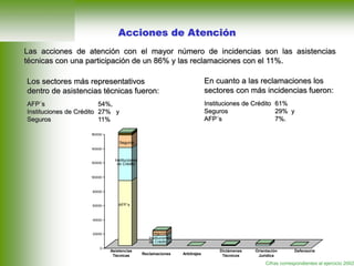 0
20000
40000
60000
80000
100000
120000
140000
160000
Las acciones de atención con el mayor número de incidencias son las asistencias
técnicas con una participación de un 86% y las reclamaciones con el 11%.
Acciones de Atención
Los sectores más representativos
dentro de asistencias técnicas fueron:
AFP´s 54%,
Instituciones de Crédito 27% y
Seguros 11%
En cuanto a las reclamaciones los
sectores con más incidencias fueron:
Instituciones de Crédito 61%
Seguros 29% y
AFP´s 7%.
AFP´s
Instituciones
de Crédito
Seguros
Instituciones
de Crédito
Seguros
Cifras correspondientes al ejercicio 2002
Asistencias
Técnicas Reclamaciones Arbitrajes
Dictámenes
Técnicos
Orientación
Jurídica
Defensoría
 