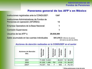Panorama general de las AFP´s en México
Instituciones registradas ante la CONDUSEF: 1347
Instituciones Administradoras de Fondos de
Pensiones en operación (AFORES): 13
Empresa Operadora de la Base Nacional: 1
Comisión Supervisora: 1
Usuarios de las AFP´s: 29,838,499
Saldo acumulado en las cuentas individuales 541,416.3 millones de pesos
(Al cierre de abril de 2003)
Acciones de Atención
Año
Asistencias
Técnicas
Reclamaciones
Dictámenes
Técnicos
Orientación
Jurídica
Defensorías
Total
2001 71,600 5,243 36,231 12 80,478
2002 91,530 1,490 791 2132 13 94,037
2003* 74,337 734 7 693 4 75,151
Acciones de atención realizadas en la CONDUSEF en el sector
* Cifras preliminares al mes de junio
Administradoras de
Fondos de Pensiones
 