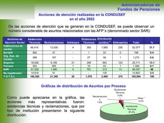 Acciones de
Atención Sector
Asistencias
Técnicas Reclamaciones Arbitrajes
Dictámenes
Técnicos
Orientación
Jurídica 2
Defensorías Total %
Instituciones de
crédito
46,419 13,030 4 393 1,995 236 62,077 31.7
Bursátil 682 41 - 1 22 0 746 0.4
Org. Aux. de
Crédito
999 187 - 27 59 1 1,273 0.6
Seguros 18,092 6,185 21 348 942 123 25,711 13.1
Fianzas 922 365 1 16 43 1 1,348 0.7
SAR 91,530 1,490 0 791 213 13 94,037 48
No registradas1
10,616 51 - - 135 - 10,802 5.5
T O T A L 169,260 21,349 26 1,576 3,409 374 195,994 100
Acciones de atención realizadas en la CONDUSEF
en el año 2002
De las acciones de atención que se generan en la CONDUSEF, se puede observar un
número considerable de asuntos relacionados con las AFP´s (denominado sector SAR):
Asistencias
Técnicas
97.4%
Dictámenes
Técnicos
0.8%
Otras *
0.2%
Reclamacione
s
1.6%
Gráficas de distribución de Asuntos por Proceso
Como puede apreciarse en la gráfica, las
acciones más representativas fueron:
asistencias técnicas y reclamaciones, que por
tipo de institución presentaron la siguiente
distribución:
Administradoras de
Fondos de Pensiones
 