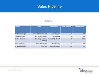 Sales Pipeline Copyright © 2008 Defentect $000’s Partner Client Opportunity 2008 Revenue 2009 Revenue RMS Technologies Major Mid-Western City up to 400 units 10 750 Convergint Tech AIT Global Logistics 32 locations 20 100 Epsilon Systems San Diego - Various Agencies Hazmat, PD, Sheriff 25 1000 S2AP (Canada) Major Atlantic Port Port Security 0 100 All Native Systems Offutt AFB Security System 200 200 