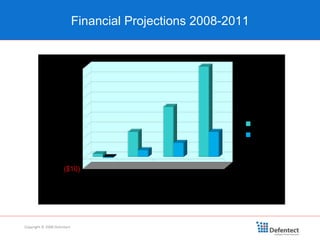 Financial Projections 2008-2011 Copyright © 2008 Defentect 