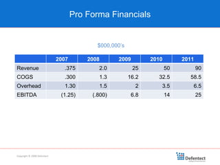 Pro Forma Financials Copyright © 2008 Defentect $000,000’s 2007 2008 2009 2010 2011 Revenue .375 2.0 25 50 90 COGS .300 1.3 16.2 32.5 58.5 Overhead 1.30 1.5 2 3.5 6.5 EBITDA (1.25) (.800) 6.8 14 25 
