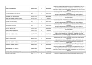 PAMELLA LIMA BRENHA 044***.***-** 1 INDEFERIDO
CANDIDATO (A) NÃO APRESENTOU DECLARAÇÃO EXPEDIDA PELO GDF QUE
COMPROVE RECEBIMENTO DE BENEFÍCIO DE PROGRAMA SOCIAL DE
COMPLEMENTAÇÃO OU SUPLEMENTAÇÃO DE RENDA DO GDF (PRATO CHEIO E
DF SOCIAL)
RITA DE CÁSSIA SILVA DOS SANTOS 386***.***-** 7 INDEFERIDO
CANDIDATO (A) NÃO APRESENTOU LAUDO MÉDICO COMPROBATÓRIO DA
ISENÇÃO DE
ACORDO COM A POSSIBILIDADE ESCOLHIDA (CAD. ÚNICO FEDERAL)
GIOVANNA DOS SANTOS FLORES 072***.***-** INDEFERIDO
CANDIDATO (A) NÃO APRESENTOU DOCUMENTAÇÃO EXIGIDA ( NENHUMA
DOCUMENTAÇÃO )
RENNE DE LISANDRA DA SILVA ALMEIDA 031***.***-** 7 DEFERIDO
LUCIENE DELFINO FONSECA 031***.***-** 1 INDEFERIDO
CANDIDATO (A) NÃO APRESENTOU LAUDO MÉDICO COMPROBATÓRIO DA
ISENÇÃO DE
ACORDO COM A POSSIBILIDADE ESCOLHIDA (CAD. ÚNICO FEDERAL)
DAVI RIBEIRO DA COSTA 032***.***-** 1 INDEFERIDO
CANDIDATO (A) NÃO APRESENTOU LAUDO MÉDICO COMPROBATÓRIO DA
ISENÇÃO DE
ACORDO COM A POSSIBILIDADE ESCOLHIDA (CAD. ÚNICO FEDERAL)
KELLE DE ARAUJO LIMA 722***.***-** INDEFERIDO
CANDIDATO (A) NÃO APRESENTOU DOCUMENTAÇÃO EXIGIDA ( NENHUMA
DOCUMENTAÇÃO )
MARCIO RIBEIRO DE MACEDO 710***.***-** 5 DEFERIDO
FERNANDA BARBOSA VIEIRA 042***.***-** 6 INDEFERIDO
CANDIDATO (A) NÃO APRESENTOU DECLARAÇÃO EXPEDIDA PELO GDF QUE
COMPROVE RECEBIMENTO DE BENEFÍCIO DE PROGRAMA SOCIAL DE
COMPLEMENTAÇÃO OU SUPLEMENTAÇÃO DE RENDA DO GDF (PRATO CHEIO E
DF SOCIAL)
PATRICIA LEMOS GOMES 060***.***-** 2 INDEFERIDO
CANDIDATO (A) NÃO APRESENTOU LAUDO MÉDICO COMPROBATÓRIO DA
ISENÇÃO DE
ACORDO COM A POSSIBILIDADE ESCOLHIDA (CAD. ÚNICO FEDERAL)
FERNANDA FERREIRA DA SILVA 059***.***-** 1 INDEFERIDO
CANDIDATO (A) NÃO APRESENTOU DOCUMENTAÇÃO EXIGIDA EM PDF
(FORMULÁRIO)
FERNANDA FERREIRA DA SILVA 059***.***-** 4 INDEFERIDO
CANDIDATO (A) NÃO APRESENTOU DOCUMENTAÇÃO EXIGIDA EM PDF
(FORMULÁRIO)
LAYALA BEATRIZ LUIZ DA SILVA 079***.***-** INDEFERIDO
CANDIDATO (A) NÃO APRESENTOU DECLARAÇÃO EXPEDIDA PELO GDF QUE
COMPROVE RECEBIMENTO DE BENEFÍCIO DE PROGRAMA SOCIAL DE
COMPLEMENTAÇÃO OU SUPLEMENTAÇÃO DE RENDA DO GDF (PRATO CHEIO E
DF SOCIAL)
RAFAELA ANDREA RADAMES GUERRA 014***.***-** 1 DEFERIDO
NAYARA GOMES VIANA 018***.***-** 8 INDEFERIDO CANDIDATO (A) NÃO APRESENTOU DOCUMENTAÇÃO EXIGIDA EM PDF
 