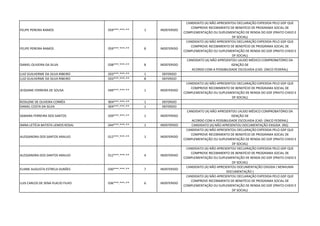 FELIPE PEREIRA RAMOS 059***.***-** 1 INDEFERIDO
CANDIDATO (A) NÃO APRESENTOU DECLARAÇÃO EXPEDIDA PELO GDF QUE
COMPROVE RECEBIMENTO DE BENEFÍCIO DE PROGRAMA SOCIAL DE
COMPLEMENTAÇÃO OU SUPLEMENTAÇÃO DE RENDA DO GDF (PRATO CHEIO E
DF SOCIAL)
FELIPE PEREIRA RAMOS 059***.***-** 8 INDEFERIDO
CANDIDATO (A) NÃO APRESENTOU DECLARAÇÃO EXPEDIDA PELO GDF QUE
COMPROVE RECEBIMENTO DE BENEFÍCIO DE PROGRAMA SOCIAL DE
COMPLEMENTAÇÃO OU SUPLEMENTAÇÃO DE RENDA DO GDF (PRATO CHEIO E
DF SOCIAL)
DANIEL OLIVEIRA DA SILVA 038***.***-** 8 INDEFERIDO
CANDIDATO (A) NÃO APRESENTOU LAUDO MÉDICO COMPROBATÓRIO DA
ISENÇÃO DE
ACORDO COM A POSSIBILIDADE ESCOLHIDA (CAD. ÚNICO FEDERAL)
LUIZ GUILHERME DA SILVA RIBEIRO 033***.***-** 1 DEFERIDO
LUIZ GUILHERME DA SILVA RIBEIRO 033***.***-** 8 DEFERIDO
JEISSIANE FERREIRA DE SOUSA 049***.***-** 1 INDEFERIDO
CANDIDATO (A) NÃO APRESENTOU DECLARAÇÃO EXPEDIDA PELO GDF QUE
COMPROVE RECEBIMENTO DE BENEFÍCIO DE PROGRAMA SOCIAL DE
COMPLEMENTAÇÃO OU SUPLEMENTAÇÃO DE RENDA DO GDF (PRATO CHEIO E
DF SOCIAL)
ROSILENE DE OLIVEIRA CORRÊA 904***.***-** 1 DEFERIDO
DANIEL COSTA DA SILVA 004***.***-** 1 DEFERIDO
SAMARA FERREIRA DOS SANTOS 039***.***-** 1 INDEFERIDO
CANDIDATO (A) NÃO APRESENTOU LAUDO MÉDICO COMPROBATÓRIO DA
ISENÇÃO DE
ACORDO COM A POSSIBILIDADE ESCOLHIDA (CAD. ÚNICO FEDERAL)
ANNA LETÍCIA BATISTA LEMOS ROSAL 044***.***-** 1 INDEFERIDO CANDIDATO (A) NÃO APRESENTOU DOCUMENTAÇÃO EXIGIDA (RG)
ALESSANDRA DOS SANTOS ARAUJO 012***.***-** 1 INDEFERIDO
CANDIDATO (A) NÃO APRESENTOU DECLARAÇÃO EXPEDIDA PELO GDF QUE
COMPROVE RECEBIMENTO DE BENEFÍCIO DE PROGRAMA SOCIAL DE
COMPLEMENTAÇÃO OU SUPLEMENTAÇÃO DE RENDA DO GDF (PRATO CHEIO E
DF SOCIAL)
ALESSANDRA DOS SANTOS ARAUJO 012***.***-** 4 INDEFERIDO
CANDIDATO (A) NÃO APRESENTOU DECLARAÇÃO EXPEDIDA PELO GDF QUE
COMPROVE RECEBIMENTO DE BENEFÍCIO DE PROGRAMA SOCIAL DE
COMPLEMENTAÇÃO OU SUPLEMENTAÇÃO DE RENDA DO GDF (PRATO CHEIO E
DF SOCIAL)
ELIANE AUGUSTA ESTRELA DURÃES 030***.***-** 7 INDEFERIDO
CANDIDATO (A) NÃO APRESENTOU DOCUMENTAÇÃO EXIGIDA ( NENHUMA
DOCUMENTAÇÃO )
LUIS CARLOS DE SENA PLACIO FILHO 036***.***-** 6 INDEFERIDO
CANDIDATO (A) NÃO APRESENTOU DECLARAÇÃO EXPEDIDA PELO GDF QUE
COMPROVE RECEBIMENTO DE BENEFÍCIO DE PROGRAMA SOCIAL DE
COMPLEMENTAÇÃO OU SUPLEMENTAÇÃO DE RENDA DO GDF (PRATO CHEIO E
DF SOCIAL)
 