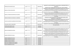 ERINALDO DOS SANTOS SILVA 610***.***-** 1 INDEFERIDO
CANDIDATO (A) NÃO APRESENTOU LAUDO MÉDICO COMPROBATÓRIO DA
ISENÇÃO DE
ACORDO COM A POSSIBILIDADE ESCOLHIDA (CAD. ÚNICO FEDERAL)
MARCIA FEITOSA DOS SANTOS 982***.***-** 2 INDEFERIDO
CANDIDATO (A) NÃO APRESENTOU DECLARAÇÃO EXPEDIDA PELO GDF QUE
COMPROVE RECEBIMENTO DE BENEFÍCIO DE PROGRAMA SOCIAL DE
COMPLEMENTAÇÃO OU SUPLEMENTAÇÃO DE RENDA DO GDF (PRATO CHEIO E
DF SOCIAL)
DANIELLA APARECIDA MARTINS DE OLIVEIRA 063***.***-** 6 INDEFERIDO
CANDIDATO (A) NÃO APRESENTOU DECLARAÇÃO EXPEDIDA PELO GDF QUE
COMPROVE RECEBIMENTO DE BENEFÍCIO DE PROGRAMA SOCIAL DE
COMPLEMENTAÇÃO OU SUPLEMENTAÇÃO DE RENDA DO GDF (PRATO CHEIO E
DF SOCIAL)
ADRIANA PEREIRA DE REZENDE DE ALBERNAZ 009***.***-** 5 INDEFERIDO
CANDIDATO (A) NÃO APRESENTOU DOCUMENTAÇÃO EXIGIDA ( NÃO
PREENCHEU O FORMULÁRIO )
LUAN DE OLIVEIRA FIGUEIREDO MATIAS FRANCO 05***.***-** 3 INDEFERIDO
CANDIDATO (A) NÃO APRESENTOU DECLARAÇÃO EXPEDIDA PELO GDF QUE
COMPROVE RECEBIMENTO DE BENEFÍCIO DE PROGRAMA SOCIAL DE
COMPLEMENTAÇÃO OU SUPLEMENTAÇÃO DE RENDA DO GDF (PRATO CHEIO E
DF SOCIAL)
VALQUIRIA JOSÉ DA CONCEIÇÃO ***.***-** INDEFERIDO
CANDIDATO (A) NÃO APRESENTOU DOCUMENTAÇÃO EXIGIDA ( NENHUMA
DOCUMENTAÇÃO )
CLEITON DOS SANTOS ALVES 035***.***-** 1 DEFERIDO
CLEITON DOS SANTOS ALVES 035***.***-** 3 DEFERIDO
JÉSSICA DO BONFIM DE SOUZA 046***.***-** 7 INDEFERIDO
CANDIDATO (A) NÃO APRESENTOU DECLARAÇÃO EXPEDIDA PELO GDF QUE
COMPROVE RECEBIMENTO DE BENEFÍCIO DE PROGRAMA SOCIAL DE
COMPLEMENTAÇÃO OU SUPLEMENTAÇÃO DE RENDA DO GDF (PRATO CHEIO E
DF SOCIAL) / AGUARDANDO LIBERAÇÃO DO PROGRAMA PRATO CHEIO
SANDRA PERREIRA DE SOUSA 825***.***-** 5 INDEFERIDO
CANDIDATO (A) NÃO APRESENTOU DECLARAÇÃO EXPEDIDA PELO GDF QUE
COMPROVE RECEBIMENTO DE BENEFÍCIO DE PROGRAMA SOCIAL DE
COMPLEMENTAÇÃO OU SUPLEMENTAÇÃO DE RENDA DO GDF (PRATO CHEIO E
DF SOCIAL)
MARIZA RODRIGUES DA SILVA 003***.***-** 1 DEFERIDO
MARIZA RODRIGUES DA SILVA 003***.***-** 3 DEFERIDO
ANDRIELE SOUZA DE FREITAS 756***.***-** 1 DEFERIDO
ANDRIELE SOUZA DE FREITAS 756***.***-** 6 DEFERIDO
ANA PAULA RODRIGUES DOS SANTOS 017***.***-** 1 DEFERIDO
ANA PAULA RODRIGUES DOS SANTOS 017***.***-** 2 DEFERIDO
JOSCÉLIA MOREIRA DA SILVA 003***.***-** 8 DEFERIDO
 