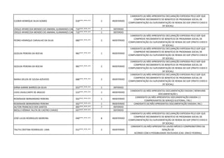 CLEBER HENRIQUE SILVA GOMES 018***.***-** 2 INDEFERIDO
CANDIDATO (A) NÃO APRESENTOU DECLARAÇÃO EXPEDIDA PELO GDF QUE
COMPROVE RECEBIMENTO DE BENEFÍCIO DE PROGRAMA SOCIAL DE
COMPLEMENTAÇÃO OU SUPLEMENTAÇÃO DE RENDA DO GDF (PRATO CHEIO E
DF SOCIAL)
CRISLEI APARECIDA MENDES DO AMARAL GUIMARAES CAMARA
710***.***-** 7 DEFERIDO
CRISLEI APARECIDA MENDES DO AMARAL GUIMARAES CAMARA
710***.***-** 1 DEFERIDO
PEDRO HENRIQUE CARVALHO DA SILVA 080***.***-** 2 INDEFERIDO
CANDIDATO (A) NÃO APRESENTOU DECLARAÇÃO EXPEDIDA PELO GDF QUE
COMPROVE RECEBIMENTO DE BENEFÍCIO DE PROGRAMA SOCIAL DE
COMPLEMENTAÇÃO OU SUPLEMENTAÇÃO DE RENDA DO GDF (PRATO CHEIO E
DF SOCIAL)
GEZILDA PEREIRA DA ROCHA 982***.***-** 1 INDEFERIDO
CANDIDATO (A) NÃO APRESENTOU DECLARAÇÃO EXPEDIDA PELO GDF QUE
COMPROVE RECEBIMENTO DE BENEFÍCIO DE PROGRAMA SOCIAL DE
COMPLEMENTAÇÃO OU SUPLEMENTAÇÃO DE RENDA DO GDF (PRATO CHEIO E
DF SOCIAL)
GEZILDA PEREIRA DA ROCHA 982***.***-** 2 INDEFERIDO
CANDIDATO (A) NÃO APRESENTOU DECLARAÇÃO EXPEDIDA PELO GDF QUE
COMPROVE RECEBIMENTO DE BENEFÍCIO DE PROGRAMA SOCIAL DE
COMPLEMENTAÇÃO OU SUPLEMENTAÇÃO DE RENDA DO GDF (PRATO CHEIO E
DF SOCIAL)
MARIA DEUZA DE SOUSA AZEVEDO 688***.***-** 2 INDEFERIDO
CANDIDATO (A) NÃO APRESENTOU DECLARAÇÃO EXPEDIDA PELO GDF QUE
COMPROVE RECEBIMENTO DE BENEFÍCIO DE PROGRAMA SOCIAL DE
COMPLEMENTAÇÃO OU SUPLEMENTAÇÃO DE RENDA DO GDF (PRATO CHEIO E
DF SOCIAL)
KIRNA KARINE BARROS DA SILVA 023***.***-** 1 DEFERIDO
LIVIA CAVALCANTE DE ARAÚJO 523***.***-** 1 INDEFERIDO
CANDIDATO (A) NÃO APRESENTOU DOCUMENTAÇÃO EXIGIDA ( NENHUMA
DOCUMENTAÇÃO )
ROSENAIDE BERNARDINO PEREIRA 502***.***-** 1 INDEFERIDO
CANDIDATO (A) NÃO APRESENTOU DOCUMENTAÇÃO EXIGIDA ( 2
COMPROVANTES DE SERVIÇO ELEITORAL / RG )
ROSENAIDE BERNARDINO PEREIRA 502***.***-** 1 INDEFERIDO CANDIDATO (A) NÃO APRESENTOU DOCUMENTAÇÃO EXIGIDA ( RG )
AILTON FRANCISCO DOS SANTOS 005***.***-** 7 DEFERIDO
WESLLY KÊNNIA TALITA DE CASTRO CHAVES 037***.***-** DEFERIDO
JOSÉ LUCAS RODRIGUES MOREIRA 040***.***-** 8 INDEFERIDO
CANDIDATO (A) NÃO APRESENTOU DECLARAÇÃO EXPEDIDA PELO GDF QUE
COMPROVE RECEBIMENTO DE BENEFÍCIO DE PROGRAMA SOCIAL DE
COMPLEMENTAÇÃO OU SUPLEMENTAÇÃO DE RENDA DO GDF (PRATO CHEIO E
DF SOCIAL)
TALITA CRISTINA RODRIGUES LIMA 012***.***-** 2 INDEFERIDO
CANDIDATO (A) NÃO APRESENTOU LAUDO MÉDICO COMPROBATÓRIO DA
ISENÇÃO DE
ACORDO COM A POSSIBILIDADE ESCOLHIDA (CAD. ÚNICO FEDERAL)
 