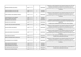 MARIANA ZEFERINA DOS SANTOS 884***.***-** INDEFERIDO
CANDIDATO (A) NÃO APRESENTOU DECLARAÇÃO EXPEDIDA PELO GDF QUE
COMPROVE RECEBIMENTO DE BENEFÍCIO DE PROGRAMA SOCIAL DE
COMPLEMENTAÇÃO OU SUPLEMENTAÇÃO DE RENDA DO GDF (PRATO CHEIO E
DF SOCIAL)
JONATHAS MARCELO DA SILVA LIMA 068***.***-** 1 DEFERIDO
JONATHAS MARCELO DA SILVA LIMA 068***.***-** 7 DEFERIDO
ELAINE VIRGÍNIA LOPES BARBOSA FONSECA 703***.***-** 8 INDEFERIDO
CANDIDATO (A) NÃO APRESENTOU DECLARAÇÃO EXPEDIDA PELO GDF QUE
COMPROVE RECEBIMENTO DE BENEFÍCIO DE PROGRAMA SOCIAL DE
COMPLEMENTAÇÃO OU SUPLEMENTAÇÃO DE RENDA DO GDF (PRATO CHEIO E
DF SOCIAL)
ELIÉZER MESSIAS DA SILVA RIBEIRO 058***.***-** 8 DEFERIDO
RAFAEL ALMEIDA DOS SANTOS 056***.***-** 1 DEFERIDO
LINDOMAR DE JESUS DOS REIS 042***.***-** 7 INDEFERIDO CANDIDATO (A) NÃO APRESENTOU DOCUMENTAÇÃO EXIGIDA ( RG)
MAURICIA DE OLIVEIRA MAIA 054***.***-** 1 INDEFERIDO
CANDIDATO (A) NÃO APRESENTOU LAUDO MÉDICO COMPROBATÓRIO DA
ISENÇÃO DE
ACORDO COM A POSSIBILIDADE ESCOLHIDA (CAD. ÚNICO FEDERAL)
CLAUDIA CARLA DOS SANTOS MACHADO 038***.***-** 1 DEFERIDO
GIRLENE MENDES NASCIMENTO 039***.***-** 3 INDEFERIDO
CANDIDATO (A) NÃO APRESENTOU DECLARAÇÃO EXPEDIDA PELO GDF QUE
COMPROVE RECEBIMENTO DE BENEFÍCIO DE PROGRAMA SOCIAL DE
COMPLEMENTAÇÃO OU SUPLEMENTAÇÃO DE RENDA DO GDF (PRATO CHEIO E
DF SOCIAL )
JAQUELINE MENDES DO NASCIMENTO 044***.***-** 3 INDEFERIDO
CANDIDATO (A) NÃO APRESENTOU DECLARAÇÃO EXPEDIDA PELO GDF QUE
COMPROVE RECEBIMENTO DE BENEFÍCIO DE PROGRAMA SOCIAL DE
COMPLEMENTAÇÃO OU SUPLEMENTAÇÃO DE RENDA DO GDF (PRATO CHEIO E
DF SOCIAL )
ALINE ARAUJO DE FREITAS 003***.***-** - INDEFERIDO
CANDIDATO (A) NÃO APRESENTOU DOCUMENTAÇÃO DE LAUDO MÉDICO DE
ACORDO COM A MARCAÇÃO ESCOLHIDA
MARIA DE MEDEIROS MELO GONCALVES 374***.***-** 7 DEFERIDO
JOSE RIBAMAR DA SILVA AMORIM 725***.***-** 1 INDEFERIDO
CANDIDATO (A) NÃO APRESENTOU DECLARAÇÃO EXPEDIDA PELO GDF QUE
COMPROVE RECEBIMENTO DE BENEFÍCIO DE PROGRAMA SOCIAL DE
COMPLEMENTAÇÃO OU SUPLEMENTAÇÃO DE RENDA DO GDF (PRATO CHEIO E
DF SOCIAL )
DENIS GONCALVES DOS SANTOS 726***.***-** 1 DEFERIDO
DENIS GONCALVES DOS SANTOS 726***.***-** 6 DEFERIDO
ANDRE FERNANDO ALVES ARAUJO 721***.***-** 8 DEFERIDO
LÉA CRISTINA ALVES CRUZ DA SILVA 717***.***-** 5 INDEFERIDO
CANDIDATO (A) NÃO APRESENTOU DOCUMENTAÇÃO DE LAUDO MÉDICO DE
ACORDO COM A MARCAÇÃO ESCOLHIDA
JOALECILIA DE OLIVEIRA AFONSO 563***.***-** 1 DEFERIDO
 
