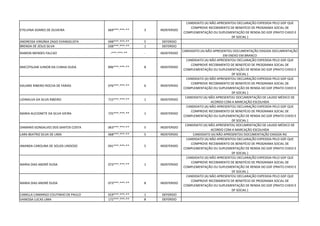 ETELVINA SOARES DE OLIVEIRA 669***.***-** 3 INDEFERIDO
CANDIDATO (A) NÃO APRESENTOU DECLARAÇÃO EXPEDIDA PELO GDF QUE
COMPROVE RECEBIMENTO DE BENEFÍCIO DE PROGRAMA SOCIAL DE
COMPLEMENTAÇÃO OU SUPLEMENTAÇÃO DE RENDA DO GDF (PRATO CHEIO E
DF SOCIAL )
ANDRESSA VIRGÍNIA ZAGO EVANGELISTA 048***.***-** 5 DEFERIDO
BRENDA DE JESUS SILVA 038***.***-** 1 DEFERIDO
RAMON MENDES FALCAO -***.***-** - INDEFERIDO
CANDIDATO (A) NÃO APRESENTOU DOCUMENTAÇÃO EXIGIDA DOCUMENTAÇÃO
EM ENEXO EM BRANCO
MIECZYSLAW JUNIOR DA CUNHA DUDA 896***.***-** 8 INDEFERIDO
CANDIDATO (A) NÃO APRESENTOU DECLARAÇÃO EXPEDIDA PELO GDF QUE
COMPROVE RECEBIMENTO DE BENEFÍCIO DE PROGRAMA SOCIAL DE
COMPLEMENTAÇÃO OU SUPLEMENTAÇÃO DE RENDA DO GDF (PRATO CHEIO E
DF SOCIAL )
KAUANE RIBEIRO ROCHA DE FARIAS 076***.***-** 6 INDEFERIDO
CANDIDATO (A) NÃO APRESENTOU DECLARAÇÃO EXPEDIDA PELO GDF QUE
COMPROVE RECEBIMENTO DE BENEFÍCIO DE PROGRAMA SOCIAL DE
COMPLEMENTAÇÃO OU SUPLEMENTAÇÃO DE RENDA DO GDF (PRATO CHEIO E
DF SOCIAL )
LIDINALVA DA SILVA RIBEIRO 715***.***-** 1 INDEFERIDO
CANDIDATO (A) NÃO APRESENTOU DOCUMENTAÇÃO DE LAUDO MÉDICO DE
ACORDO COM A MARCAÇÃO ESCOLHIDA
MARIA AUCIONETE DA SILVA VIEIRA 725***.***-** 1 INDEFERIDO
CANDIDATO (A) NÃO APRESENTOU DECLARAÇÃO EXPEDIDA PELO GDF QUE
COMPROVE RECEBIMENTO DE BENEFÍCIO DE PROGRAMA SOCIAL DE
COMPLEMENTAÇÃO OU SUPLEMENTAÇÃO DE RENDA DO GDF (PRATO CHEIO E
DF SOCIAL )
DAMARIS GONSALVES DOS SANTOS COSTA 063***.***-** 5 INDEFERIDO
CANDIDATO (A) NÃO APRESENTOU DOCUMENTAÇÃO DE LAUDO MÉDICO DE
ACORDO COM A MARCAÇÃO ESCOLHIDA
LARA BEATRIZ SILVA DE LIMA 068***.***-** 5 INDEFERIDO CANDIDATO (A) NÃO APRESENTOU DOCUMENTAÇÃO EXIGIDA RG
ANANDA CAROLINA DE SOUZA LINDOSO 041***.***-** 5 INDEFERIDO
CANDIDATO (A) NÃO APRESENTOU DECLARAÇÃO EXPEDIDA PELO GDF QUE
COMPROVE RECEBIMENTO DE BENEFÍCIO DE PROGRAMA SOCIAL DE
COMPLEMENTAÇÃO OU SUPLEMENTAÇÃO DE RENDA DO GDF (PRATO CHEIO E
DF SOCIAL )
MARIA DIAS ANDRÉ DUDA 073***.***-** 1 INDEFERIDO
CANDIDATO (A) NÃO APRESENTOU DECLARAÇÃO EXPEDIDA PELO GDF QUE
COMPROVE RECEBIMENTO DE BENEFÍCIO DE PROGRAMA SOCIAL DE
COMPLEMENTAÇÃO OU SUPLEMENTAÇÃO DE RENDA DO GDF (PRATO CHEIO E
DF SOCIAL )
MARIA DIAS ANDRÉ DUDA 073***.***-** 8 INDEFERIDO
CANDIDATO (A) NÃO APRESENTOU DECLARAÇÃO EXPEDIDA PELO GDF QUE
COMPROVE RECEBIMENTO DE BENEFÍCIO DE PROGRAMA SOCIAL DE
COMPLEMENTAÇÃO OU SUPLEMENTAÇÃO DE RENDA DO GDF (PRATO CHEIO E
DF SOCIAL )
CAMILLA CAMARGO COUTINHO DE PAULO 019***.***-** 1 DEFERIDO
VANESSA LUCAS LIMA 172***.***-** 8 DEFERIDO
 