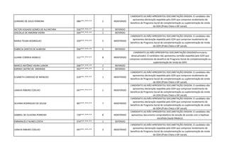 LEANDRO DE JESUS FERREIRA 086***.***-** 2 INDEFERIDO
CANDIDATO (A) NÃO APRESENTOU DOCUMETAÇÃO EXIGIDA. O candidato não
apresentou declaração expedida pelo GDH que comprove recebimento de
beneficio de Programa Social de complementação ou suplementação de renda
do GDH.(Prato Cheio e IDF social).
VICTOR VOGADO GOMES DE ALCANTARA 016***.***-** 1 DEFERIDO
JOSCIELLE DE AMORIM VIEIRA 034***.***-** 1 DEFERIDO
MARIA TELMA RODRIGUES 329***.***-** 5 INDEFERIDO
CANDIDATO (A) NÃO APRESENTOU DOCUMETAÇÃO EXIGIDA. O candidato não
apresentou declaração expedida pelo GDH que comprove recebimento de
beneficio de Programa Social de complementação ou suplementação de renda
do GDH.(Prato Cheio e IDF social).
FABRICIA SANTOS DE ALMEIDA 056***.***-** 5 DEFERIDO
LILIANE CORREIA AGNELO 111***.***-** 8 INDEFERIDO
CANDIDATO (A) NÃO APRESENTOU DOCUMETAÇÃO EXIGIDA(Formulario
desatualizado). O candidato não apresentou certidão expedida pelo GDH que
comprove recebimento de beneficio de Programa Social de complementação ou
suplementação de renda do GDH.
MARCO ANTÔNIO VIEIRA JUNIOR 036***.***-** 1 DEFERIDO
KARINA CASTRO DE ANDRADE 942***.***-** 1 DEFERIDO
ELSABETH CARDOSO DE MENEZES 619***.***-** 1 INDEFERIDO
CANDIDATO (A) NÃO APRESENTOU DOCUMETAÇÃO EXIGIDA. O candidato não
apresentou declaração expedida pelo GDH que comprove recebimento de
beneficio de Programa Social de complementação ou suplementação de renda
do GDH.(Prato Cheio e IDF social).
LANAYA RIBEIRO COELHO 047***.***-** 1 INDEFERIDO
CANDIDATO (A) NÃO APRESENTOU DOCUMETAÇÃO EXIGIDA. O candidato não
apresentou declaração expedida pelo GDH que comprove recebimento de
beneficio de Programa Social de complementação ou suplementação de renda
do GDH.(Prato Cheio e IDF social).
SILVANA RODRIGUES DE SOUSA 907***.***-** 7 INDEFERIDO
CANDIDATO (A) NÃO APRESENTOU DOCUMETAÇÃO EXIGIDA. O candidato não
apresentou declaração expedida pelo GDH que comprove recebimento de
beneficio de Programa Social de complementação ou suplementação de renda
do GDH.(Prato Cheio e IDF social).
GABRIEL DE OLIVEIRA PERREIRA 729***.***-** 8 INDEFERIDO
CANDIDATO (A) NÃO APRESENTOU DOCUMETAÇÃO EXIGIDA. O candidato não
apresentou documento comprobatório da isenção de acordo com a hipótese
escolhida (laudo Medico).
EMMANUELY NUNES COSTA 074***.***-** 1 DEFERIDO
LANAYA RIBEIRO COELHO 047***.***-** 3 INDEFERIDO
CANDIDATO (A) NÃO APRESENTOU DOCUMETAÇÃO EXIGIDA. O candidato não
apresentou declaração expedida pelo GDH que comprove recebimento de
beneficio de Programa Social de complementação ou suplementação de renda
do GDH.(Prato Cheio e IDF social).
 