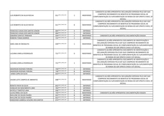 LUIS ROBERTO DA SILVA ROCHA 011***.***-** 1 INDEFERIDO
CANDIDATO (A) NÃO APRESENTOU DECLARAÇÃO EXPEDIDA PELO GDF QUE
COMPROVE RECEBIMENTO DE BENEFÍCIO DE PROGRAMA SOCIAL DE
COMPLEMENTAÇÃO OU SUPLEMENTAÇÃO DE RENDA DO GDF (PRATO CHEIO, DF
SOCIAL)
LUIS ROBERTO DA SILVA ROCHA 011***.***-** 8 INDEFERIDO
CANDIDATO (A) NÃO APRESENTOU DECLARAÇÃO EXPEDIDA PELO GDF QUE
COMPROVE RECEBIMENTO DE BENEFÍCIO DE PROGRAMA SOCIAL DE
COMPLEMENTAÇÃO OU SUPLEMENTAÇÃO DE RENDA DO GDF (PRATO CHEIO, DF
SOCIAL)
FRANCISCO IZAIAS DOS SANTOS JÚNIOR 004***.***-** 3 DEFERIDO
FRANCISCO IZAIAS DOS SANTOS JÚNIOR 004***.***-** 1 DEFERIDO
DEBORAH SANTOS TRINDADE 034***.***-** 1 INDEFERIDO CANDIDATO (A) NÃO APRESENTOU DOCUMENTAÇÃO EXIGIDA
ROBEIRA TOMAS BARROS 722***.***-** 1 DEFERIDO
SARA LIMA DE MESQUITA 029***.***-** 1 INDEFERIDO
CANDIDATO (A) NÃO APRESENTOU DOCUMENTO DE IDENTIFICAÇÃO E
DECLARAÇÃO EXPEDIDA PELO GDF QUE COMPROVE RECEBIMENTO DE
BENEFÍCIO DE PROGRAMA SOCIAL DE COMPLEMENTAÇÃO OU SUPLEMENTAÇÃO
DE RENDA DO GDF (PRATO CHEIO E DF SOCIAL)
LUCIANA VARELLA RODRIGUES 721***.***-** 6 INDEFERIDO
CANDIDATO (A) NÃO APRESENTOU DOCUMENTO DE IDENTIFICAÇÃO E
DECLARAÇÃO EXPEDIDA PELO GDF QUE COMPROVE RECEBIMENTO DE
BENEFÍCIO DE PROGRAMA SOCIAL DE COMPLEMENTAÇÃO OU SUPLEMENTAÇÃO
DE RENDA DO GDF (PRATO CHEIO E DF SOCIAL)
LUCIANA VARELLA RODRIGUES 721***.***-** 1 INDEFERIDO
CANDIDATO (A) NÃO APRESENTOU DOCUMENTO DE IDENTIFICAÇÃO E
DECLARAÇÃO EXPEDIDA PELO GDF QUE COMPROVE RECEBIMENTO DE
BENEFÍCIO DE PROGRAMA SOCIAL DE COMPLEMENTAÇÃO OU SUPLEMENTAÇÃO
DE RENDA DO GDF (PRATO CHEIO E DF SOCIAL)
ANDERSON REZENDE PEREIRA 730***.***-** 1 DEFERIDO
ANDERSON REZENDE PEREIRA 730***.***-** 8 DEFERIDO
IVANA LOPES DA SILVA 023***.***-** 1 DEFERIDO
JOILMA LEITE CAMPOS DE ABRANTES 698***.***-** 7 INDEFERIDO
CANDIDATO (A) NÃO APRESENTOU DECLARAÇÃO EXPEDIDA PELO GDF QUE
COMPROVE RECEBIMENTO DE BENEFÍCIO DE PROGRAMA SOCIAL DE
COMPLEMENTAÇÃO OU SUPLEMENTAÇÃO DE RENDA DO GDF (PRATO CHEIO, DF
SOCIAL)
RENATA PAIVA DA SILVA 855***.***-** 1 DEFERIDO
IVANILDO DO NASCIMENTO LIMA 763***.***-** 1 DEFERIDO
KATIÉLLE TEMÓTEO LIMA 036***.***-** 6 DEFERIDO
LUCAS IRINEU DA SILVA 735***.***-** 1 INDEFERIDO CANDIDATO (A) NÃO APRESENTOU DOCUMENTAÇÃO EXIGIDA
RAYLLENE DE SOUZA PAIXÃO 022***.***-** 8 DEFERIDO
RAYLLENE DE SOUZA PAIXÃO 022***.***-** 1 DEFERIDO
DANDHARA GABRIELA JESUINO DOS SANTOS 073***.***-** 7 DEFERIDO
 