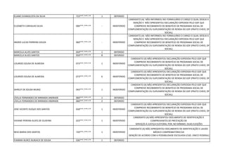 ELIANE EVANGELISTA DA SILVA 723***.***-** 1 DEFERIDO
ELIZABETH CARVALHO SILVA 006***.***-** - INDEFERIDO
CANDIDATO (A) NÃO INFORMOU NO FORMULÁRIO O CARGO O QUAL DESEJA A
ISENÇÃO E NÃO APRESENTOU DECLARAÇÃO EXPEDIDA PELO GDF QUE
COMPROVE RECEBIMENTO DE BENEFÍCIO DE PROGRAMA SOCIAL DE
COMPLEMENTAÇÃO OU SUPLEMENTAÇÃO DE RENDA DO GDF (PRATO CHEIO, DF
SOCIAL)
INGRID LUCAS FERREIRA SOUZA 060***.***-** - INDEFERIDO
CANDIDATO (A) NÃO INFORMOU NO FORMULÁRIO O CARGO O QUAL DESEJA A
ISENÇÃO E NÃO APRESENTOU DECLARAÇÃO EXPEDIDA PELO GDF QUE
COMPROVE RECEBIMENTO DE BENEFÍCIO DE PROGRAMA SOCIAL DE
COMPLEMENTAÇÃO OU SUPLEMENTAÇÃO DE RENDA DO GDF (PRATO CHEIO, DF
SOCIAL)
MARCELA ALVES SANTOS 059***.***-** 1 DEFERIDO
MARCELA ALVES SANTOS 059***.***-** 8 DEFERIDO
LOURDES SOUSA DE ALMEIDA 073***.***-** 1 INDEFERIDO
CANDIDATO (A) NÃO APRESENTOU DECLARAÇÃO EXPEDIDA PELO GDF QUE
COMPROVE RECEBIMENTO DE BENEFÍCIO DE PROGRAMA SOCIAL DE
COMPLEMENTAÇÃO OU SUPLEMENTAÇÃO DE RENDA DO GDF (PRATO CHEIO, DF
SOCIAL)
LOURDES SOUSA DE ALMEIDA 073***.***-** 6 INDEFERIDO
CANDIDATO (A) NÃO APRESENTOU DECLARAÇÃO EXPEDIDA PELO GDF QUE
COMPROVE RECEBIMENTO DE BENEFÍCIO DE PROGRAMA SOCIAL DE
COMPLEMENTAÇÃO OU SUPLEMENTAÇÃO DE RENDA DO GDF (PRATO CHEIO, DF
SOCIAL)
SHIRLEY DE SOUSA MUNIZ 043***.***-** 1 INDEFERIDO
CANDIDATO (A) NÃO APRESENTOU DECLARAÇÃO EXPEDIDA PELO GDF QUE
COMPROVE RECEBIMENTO DE BENEFÍCIO DE PROGRAMA SOCIAL DE
COMPLEMENTAÇÃO OU SUPLEMENTAÇÃO DE RENDA DO GDF (PRATO CHEIO, DF
SOCIAL)
LÍVILLA FERNANDES DE MIRANDA ANDRADE 060***.***-** 1 DEFERIDO
LÍVILLA FERNANDES DE MIRANDA ANDRADE 060***.***-** 3 DEFERIDO
JOSE VICENTE DUQUE DOS SANTOS 658***.***-** 1 INDEFERIDO
CANDIDATO (A) NÃO APRESENTOU DECLARAÇÃO EXPEDIDA PELO GDF QUE
COMPROVE RECEBIMENTO DE BENEFÍCIO DE PROGRAMA SOCIAL DE
COMPLEMENTAÇÃO OU SUPLEMENTAÇÃO DE RENDA DO GDF (PRATO CHEIO, DF
SOCIAL)
VIVIANE PEREIRA ALVES DE OLIVEIRA 023***.***-** 1 INDEFERIDO
CANDIDATO (A) NÃO APRESENTOU DOCUMENTO DE IDENTIFICAÇÃO E
COMPROVANTES DE PRESTAÇÃO DE
SERVIÇOS À JUSTIÇA ELEITORAL POR, NO MÍNIMO, DUAS ELEIÇÕES
NEIA MARIA DOS SANTOS 720***.***-** 1 INDEFERIDO
CANDIDATO (A) NÃO APRESENTOU DOCUMENTO DE IDENTIFICAÇÃO E LAUDO
MÉDICO COMPROBATÓRIO DA
ISENÇÃO DE ACORDO COM A POSSIBILIDADE ESCOLHIDA (CAD. ÚNICO FEDERAL)
FIAMMA NURCE BURJACK DE SOUSA 036***.***-** 1 DEFERIDO
 