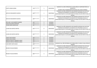 ELIZETE SOARES SENNA 726***.***-** 1 INDEFERIDO
CANDIDATO (A) NÃO APRESENTOU LAUDO MÉDICO COMPROBATÓRIO DA
ISENÇÃO DE
ACORDO COM A POSSIBILIDADE ESCOLHIDA (CAD. ÚNICO FEDERAL)
NAYSE DO NASCIMENTO SANTOS 030***.***-** 1 INDEFERIDO
CANDIDATO (A) NÃO APRESENTOU DECLARAÇÃO EXPEDIDA PELO GDF QUE
COMPROVE RECEBIMENTO DE BENEFÍCIO DE PROGRAMA SOCIAL DE
COMPLEMENTAÇÃO OU SUPLEMENTAÇÃO DE RENDA DO GDF (PRATO CHEIO, DF
SOCIAL)
NAYSE DO NASCIMENTO SANTOS 030***.***-** 2 INDEFERIDO
CANDIDATO (A) NÃO APRESENTOU DECLARAÇÃO EXPEDIDA PELO GDF QUE
COMPROVE RECEBIMENTO DE BENEFÍCIO DE PROGRAMA SOCIAL DE
COMPLEMENTAÇÃO OU SUPLEMENTAÇÃO DE RENDA DO GDF (PRATO CHEIO, DF
SOCIAL)
RAYLLANE ALVES BARRETO BARROS 044***.***-** 1 DEFERIDO
HUGO DOS SANTOS MARTINS 075***.***-** 1 DEFERIDO
TAIANE MARIA MARCELINO 091***.***-** 7 INDEFERIDO
LILIANA DOS SANTOS DANTAS 035***.***-** 8 INDEFERIDO
CANDIDATO (A) NÃO APRESENTOU DECLARAÇÃO EXPEDIDA PELO GDF QUE
COMPROVE RECEBIMENTO DE BENEFÍCIO DE PROGRAMA SOCIAL DE
COMPLEMENTAÇÃO OU SUPLEMENTAÇÃO DE RENDA DO GDF (PRATO CHEIO, DF
SOCIAL)
LILIANA DOS SANTOS DANTAS 035***.***-** 1 INDEFERIDO
CANDIDATO (A) NÃO APRESENTOU DECLARAÇÃO EXPEDIDA PELO GDF QUE
COMPROVE RECEBIMENTO DE BENEFÍCIO DE PROGRAMA SOCIAL DE
COMPLEMENTAÇÃO OU SUPLEMENTAÇÃO DE RENDA DO GDF (PRATO CHEIO, DF
SOCIAL)
CAMILA PAES PESSOA 069***.***-** 1 DEFERIDO
CAMILA PAES PESSOA 069***.***-** 5 DEFERIDO
MARCOS VINIVIUS TRINDADE CUNHA 054***.***-** 1 DEFERIDO
MARCOS VINIVIUS TRINDADE CUNHA 054***.***-** 3 DEFERIDO
ELISE MARY COSTA SOUZA 068***.***-** - INDEFERIDO
CANDIDATO (A) NÃO INFORMOU NO FORMULÁRIO O CARGO O QUAL DESEJA A
ISENÇÃO
BRUNO DE SOUSA RIBEIRO 066***.***-** 1 INDEFERIDO
CANDIDATO (A) NÃO APRESENTOU DECLARAÇÃO EXPEDIDA PELO GDF QUE
COMPROVE RECEBIMENTO DE BENEFÍCIO DE PROGRAMA SOCIAL DE
COMPLEMENTAÇÃO OU SUPLEMENTAÇÃO DE RENDA DO GDF (PRATO CHEIO, DF
SOCIAL)
BRUNO DE SOUSA RIBEIRO 066***.***-** 3 INDEFERIDO
CANDIDATO (A) NÃO APRESENTOU DECLARAÇÃO EXPEDIDA PELO GDF QUE
COMPROVE RECEBIMENTO DE BENEFÍCIO DE PROGRAMA SOCIAL DE
COMPLEMENTAÇÃO OU SUPLEMENTAÇÃO DE RENDA DO GDF (PRATO CHEIO, DF
SOCIAL)
 