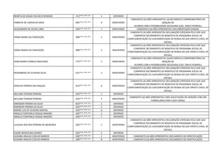 RENETA DE SOUZA PACHECO RESENDE 712***.***-** 1 DEFERIDO
FABRICIA DE CARVALHO MAIA 095***.***-** 6 INDEFERIDO
CANDIDATO (A) NÃO APRESENTOU LAUDO MÉDICO COMPROBATÓRIO DA
ISENÇÃO DE
ACORDO COM A POSSIBILIDADE ESCOLHIDA (CAD. ÚNICO FEDERAL)
ALESSANDRA DE SOUSA LIMA 930***.***-** 1 INDEFERIDO CANDIDATO (A) NÃO APRESENTOU DOCUMENTAÇÃO EXIGIDA
VÂNIA MARIA DA CONCEIÇÃO 908***.***-** 1 INDEFERIDO
CANDIDATO (A) NÃO APRESENTOU DECLARAÇÃO EXPEDIDA PELO GDF QUE
COMPROVE RECEBIMENTO DE BENEFÍCIO DE PROGRAMA SOCIAL DE
COMPLEMENTAÇÃO OU SUPLEMENTAÇÃO DE RENDA DO GDF (PRATO CHEIO, DF
SOCIAL)
VÂNIA MARIA DA CONCEIÇÃO 908***.***-** 2 INDEFERIDO
CANDIDATO (A) NÃO APRESENTOU DECLARAÇÃO EXPEDIDA PELO GDF QUE
COMPROVE RECEBIMENTO DE BENEFÍCIO DE PROGRAMA SOCIAL DE
COMPLEMENTAÇÃO OU SUPLEMENTAÇÃO DE RENDA DO GDF (PRATO CHEIO, DF
SOCIAL)
JEAM MARIO CAMELO MACHADO 775***.***-** 1 INDEFERIDO
CANDIDATO (A) NÃO APRESENTOU LAUDO MÉDICO COMPROBATÓRIO DA
ISENÇÃO DE
ACORDO COM A POSSIBILIDADE ESCOLHIDA (CAD. ÚNICO FEDERAL)
ROSEMBERG DE OLIVEIRA SILVA 012***.***-** 1 INDEFERIDO
CANDIDATO (A) NÃO APRESENTOU DECLARAÇÃO EXPEDIDA PELO GDF QUE
COMPROVE RECEBIMENTO DE BENEFÍCIO DE PROGRAMA SOCIAL DE
COMPLEMENTAÇÃO OU SUPLEMENTAÇÃO DE RENDA DO GDF (PRATO CHEIO, DF
SOCIAL)
IZENILDE PEREIRA DAS GRAÇAS 913***.***-** 6 INDEFERIDO
CANDIDATO (A) NÃO APRESENTOU DECLARAÇÃO EXPEDIDA PELO GDF QUE
COMPROVE RECEBIMENTO DE BENEFÍCIO DE PROGRAMA SOCIAL DE
COMPLEMENTAÇÃO OU SUPLEMENTAÇÃO DE RENDA DO GDF (PRATO CHEIO, DF
SOCIAL)
WILLIAM TEIXEIRA PEREIRA 033***.***-** 1 DEFERIDO
WILLIAM TEIXEIRA PEREIRA 033***.***-** 2 INDEFERIDO
CANDIDATO (A) NÃO APRESENTOU UMA SOLICITAÇÃO DE ISENÇÃO COM UM
FORMULÁRIO PARA CADA CARGO
EMERSON PEREIRA DA SILVA 823***.***-** 1 DEFERIDO
EMERSON PEREIRA DA SILVA 823***.***-** 5 DEFERIDO
ANDRÉ LUIS DE OLIVEIRA SANTOS 024***.***-** 6 DEFERIDO
ANGELO FONTENELE ROQUE ARAGÃO 026***.***-** 1 DEFERIDO
ANGELO FONTENELE ROQUE ARAGÃO 026***.***-** 7 DEFERIDO
CLAUDIA DOS REIS PEREIRA DE MEDEIROS 505***.***-** 1 INDEFERIDO
CANDIDATO (A) NÃO APRESENTOU DECLARAÇÃO EXPEDIDA PELO GDF QUE
COMPROVE RECEBIMENTO DE BENEFÍCIO DE PROGRAMA SOCIAL DE
COMPLEMENTAÇÃO OU SUPLEMENTAÇÃO DE RENDA DO GDF (PRATO CHEIO, DF
SOCIAL)
ELIENE MARCELINA SOARES 019***.***-** 1 DEFERIDO
LEIZIANE ARAUJO COELHO BARROS 030***.***-** 1 INDEFERIDO CANDIDATO (A) NÃO APRESENTOU DOCUMENTO DE IDENTIFICAÇÃO
LEIZIANE ARAUJO COELHO BARROS 030***.***-** 8 INDEFERIDO CANDIDATO (A) NÃO APRESENTOU DOCUMENTO DE IDENTIFICAÇÃO
 