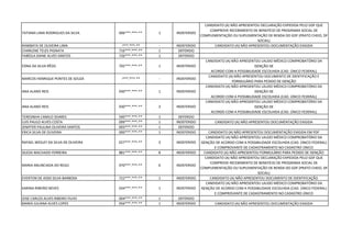 TATIANA LIMA RODRIGUES DA SILVA 006***.***-** 1 INDEFERIDO
CANDIDATO (A) NÃO APRESENTOU DECLARAÇÃO EXPEDIDA PELO GDF QUE
COMPROVE RECEBIMENTO DE BENEFÍCIO DE PROGRAMA SOCIAL DE
COMPLEMENTAÇÃO OU SUPLEMENTAÇÃO DE RENDA DO GDF (PRATO CHEIO, DF
SOCIAL)
RAWBATA DE OLIVEIRA LIMA -***.***-** - INDEFERIDO CANDIDATO (A) NÃO APRESENTOU DOCUMENTAÇÃO EXIGIDA
CHARLENE TELES PIGNATA 716***.***-** 1 DEFERIDO
FABÍOLA DIANE ALVES SANTOS 726***.***-** 1 DEFERIDO
EDNA DA SILVA RÊGO 705***.***-** 1 INDEFERIDO
CANDIDATO (A) NÃO APRESENTOU LAUDO MÉDICO COMPROBATÓRIO DA
ISENÇÃO DE
ACORDO COM A POSSIBILIDADE ESCOLHIDA (CAD. ÚNICO FEDERAL)
MARCOS HENRIQUE PONTES DE SOUZA -***.***-** - INDEFERIDO
CANDIDATO (A) NÃO APRESENTOU DOCUMENTO DE IDENTIFICAÇÃO E
FORMULÁRIO PARA PEDIDO DE ISENÇÃO
ANA ALANO REIS 930***.***-** 1 INDEFERIDO
CANDIDATO (A) NÃO APRESENTOU LAUDO MÉDICO COMPROBATÓRIO DA
ISENÇÃO DE
ACORDO COM A POSSIBILIDADE ESCOLHIDA (CAD. ÚNICO FEDERAL)
ANA ALANO REIS 930***.***-** 3 INDEFERIDO
CANDIDATO (A) NÃO APRESENTOU LAUDO MÉDICO COMPROBATÓRIO DA
ISENÇÃO DE
ACORDO COM A POSSIBILIDADE ESCOLHIDA (CAD. ÚNICO FEDERAL)
TERESINHA CAMILO SOARES 590***.***-** 1 DEFERIDO
LUIS PAULO ALVES COSTA 099***.***-** 1 INDEFERIDO CANDIDATO (A) NÃO APRESENTOU DOCUMENTAÇÃO EXIGIDA
JENIFFER PAULINA OLIVEIRA SANTOS 093***.***-** 1 DEFERIDO
ERICA SILVA DE OLIVEIRA 000***.***-** 1 INDEFERIDO CANDIDATO (A) NÃO APRESENTOU DOCUMENTAÇÃO EXIGIDA EM PDF
RAFAEL WESLEY DA SILVA DE OLIVEIRA 027***.***-** 3 INDEFERIDO
CANDIDATO (A) NÃO APRESENTOU LAUDO MÉDICO COMPROBATÓRIO DA
ISENÇÃO DE ACORDO COM A POSSIBILIDADE ESCOLHIDA (CAD. ÚNICO FEDERAL)
E COMPROVANTE DE CADASTRAMENTO NO CADASTRO ÚNICO
SILEDA MACHADO FERREIRA 881***.***-** 8 INDEFERIDO CANDIDATO (A) NÃO APRESENTOU FORMULÁRIO PARA PEDIDO DE ISENÇÃO
MARIA ANUNCIADA DO REGO 970***.***-** 6 INDEFERIDO
CANDIDATO (A) NÃO APRESENTOU DECLARAÇÃO EXPEDIDA PELO GDF QUE
COMPROVE RECEBIMENTO DE BENEFÍCIO DE PROGRAMA SOCIAL DE
COMPLEMENTAÇÃO OU SUPLEMENTAÇÃO DE RENDA DO GDF (PRATO CHEIO, DF
SOCIAL)
EVERTON DE ASSIS SILVA BARBOSA 722***.***-** 1 INDEFERIDO CANDIDATO (A) NÃO APRESENTOU DOCUMENTO DE IDENTIFICAÇÃO
KARINA RIBEIRO NEVES 034***.***-** 1 INDEFERIDO
CANDIDATO (A) NÃO APRESENTOU LAUDO MÉDICO COMPROBATÓRIO DA
ISENÇÃO DE ACORDO COM A POSSIBILIDADE ESCOLHIDA (CAD. ÚNICO FEDERAL)
E COMPROVANTE DE CADASTRAMENTO NO CADASTRO ÚNICO
JOSE CARLOS ALVES RIBEIRO FILHO 004***.***-** 1 DEFERIDO
MARIA JULIANA ALVES LOPES 056***.***-** 1 INDEFERIDO CANDIDATO (A) NÃO APRESENTOU DOCUMENTAÇÃO EXIGIDA
 