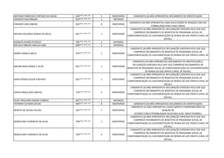 ANTONIO FRANCISCO FURTADO DE SOUSA 659***.***-** 2 INDEFERIDO CANDIDATO (A) NÃO APRESENTOU DOCUMENTO DE IDENTIFICAÇÃO
CREARDO DIAS RIBEIRO 810***.***-** 1 DEFERIDO
CREARDO DIAS RIBEIRO 810***.***-** 8 INDEFERIDO
CANDIDATO (A) NÃO APRESENTOU UMA SOLICITAÇÃO DE ISENÇÃO COM UM
FORMULÁRIO PARA CADA CARGO
NAYARA EDUARDA SOARES DE MELO 041***.***-** 1 INDEFERIDO
CANDIDATO (A) NÃO APRESENTOU DECLARAÇÃO EXPEDIDA PELO GDF QUE
COMPROVE RECEBIMENTO DE BENEFÍCIO DE PROGRAMA SOCIAL DE
COMPLEMENTAÇÃO OU SUPLEMENTAÇÃO DE RENDA DO GDF (PRATO CHEIO, DF
SOCIAL)
JHONATA NUNES PATRICIO 705***.***-** 1 DEFERIDO
MICHELE RIBEIRO ARAUJO LIMA 838***.***-** 1 DEFERIDO
MIRIÃ FONSECA MELO 074***.***-** 1 INDEFERIDO
CANDIDATO (A) NÃO APRESENTOU DECLARAÇÃO EXPEDIDA PELO GDF QUE
COMPROVE RECEBIMENTO DE BENEFÍCIO DE PROGRAMA SOCIAL DE
COMPLEMENTAÇÃO OU SUPLEMENTAÇÃO DE RENDA DO GDF (PRATO CHEIO, DF
SOCIAL)
MAURA ROSA GRAÇA E SILVA 051***.***-** 1 INDEFERIDO
CANDIDATO (A) NÃO APRESENTOU DOCUMENTO DE IDENTIFICAÇÃO E
DECLARAÇÃO EXPEDIDA PELO GDF QUE COMPROVE RECEBIMENTO DE
BENEFÍCIO DE PROGRAMA SOCIAL DE COMPLEMENTAÇÃO OU SUPLEMENTAÇÃO
DE RENDA DO GDF (PRATO CHEIO, DF SOCIAL)
KARLA KÉSSIA SOUZA FURTADO 052***.***-** 1 INDEFERIDO
CANDIDATO (A) NÃO APRESENTOU DECLARAÇÃO EXPEDIDA PELO GDF QUE
COMPROVE RECEBIMENTO DE BENEFÍCIO DE PROGRAMA SOCIAL DE
COMPLEMENTAÇÃO OU SUPLEMENTAÇÃO DE RENDA DO GDF (PRATO CHEIO, DF
SOCIAL)
CINTIA GRAÇA DOS SANTOS 719***.***-** 5 INDEFERIDO
CANDIDATO (A) NÃO APRESENTOU DECLARAÇÃO EXPEDIDA PELO GDF QUE
COMPROVE RECEBIMENTO DE BENEFÍCIO DE PROGRAMA SOCIAL DE
COMPLEMENTAÇÃO OU SUPLEMENTAÇÃO DE RENDA DO GDF (PRATO CHEIO, DF
SOCIAL)
FILIPE TRIGUEIRO XAVIER CORREIA 057***.***-** 1 DEFERIDO
TAYNARA OLIVEIRA SOUSA 059***.***-** 8 INDEFERIDO CANDIDATO (A) NÃO APRESENTOU DOCUMENTO DE IDENTIFICAÇÃO
RENATA DE SOUSA FALCAO 032***.***-** 7 INDEFERIDO
CANDIDATO (A) NÃO APRESENTOU LAUDO MÉDICO COMPROBATÓRIO DA
ISENÇÃO DE
ACORDO COM A POSSIBILIDADE ESCOLHIDA (CAD. ÚNICO FEDERAL)
MARCELINO FLORENCIO DA SILVA 704***.***-** 1 INDEFERIDO
CANDIDATO (A) NÃO APRESENTOU DECLARAÇÃO EXPEDIDA PELO GDF QUE
COMPROVE RECEBIMENTO DE BENEFÍCIO DE PROGRAMA SOCIAL DE
COMPLEMENTAÇÃO OU SUPLEMENTAÇÃO DE RENDA DO GDF (PRATO CHEIO, DF
SOCIAL)
MARCELINO FLORENCIO DA SILVA 704***.***-** 4 INDEFERIDO
CANDIDATO (A) NÃO APRESENTOU DECLARAÇÃO EXPEDIDA PELO GDF QUE
COMPROVE RECEBIMENTO DE BENEFÍCIO DE PROGRAMA SOCIAL DE
COMPLEMENTAÇÃO OU SUPLEMENTAÇÃO DE RENDA DO GDF (PRATO CHEIO, DF
SOCIAL)
 