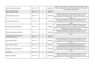 ANA LÚCIA RODIGUES DOS SANTOS 505***.***-** 1 INDEFERIDO
CANDIDATO (A) NÃO APRESENTOU DOCUMENTO DE IDENTIFICAÇÃO E LAUDO
MÉDICO COMPROBATÓRIO DA ISENÇÃO DE ACORDO COM A POSSIBILIDADE
ESCOLHIDA (CAD. ÚNICO FEDERAL)
KÊNIA FARIA VIANA DA SILVA 036***.***-** 1 DEFERIDO
KÊNIA FARIA VIANA DA SILVA 036***.***-** 5 DEFERIDO
VIVIANE GONÇALVES DA SILVA 619***.***-** 1 INDEFERIDO
CANDIDATO (A) NÃO APRESENTOU DECLARAÇÃO EXPEDIDA PELO GDF QUE
COMPROVE RECEBIMENTO DE BENEFÍCIO DE PROGRAMA SOCIAL DE
COMPLEMENTAÇÃO OU SUPLEMENTAÇÃO DE RENDA DO GDF (PRATO CHEIO, DF
SOCIAL)
VIVIANE GONÇALVES DA SILVA 619***.***-** 5 INDEFERIDO
CANDIDATO (A) NÃO APRESENTOU DECLARAÇÃO EXPEDIDA PELO GDF QUE
COMPROVE RECEBIMENTO DE BENEFÍCIO DE PROGRAMA SOCIAL DE
COMPLEMENTAÇÃO OU SUPLEMENTAÇÃO DE RENDA DO GDF (PRATO CHEIO, DF
SOCIAL)
ADRIANA ALICE MIRANDA BARBOZA 048***.***-** 2 INDEFERIDO
CANDIDATO (A) NÃO APRESENTOU DOCUMENTO DE IDENTIFICAÇÃO E
DECLARAÇÃO EXPEDIDA PELO GDF QUE COMPROVE RECEBIMENTO DE
BENEFÍCIO DE PROGRAMA SOCIAL DE COMPLEMENTAÇÃO OU SUPLEMENTAÇÃO
DE RENDA DO GDF (PRATO CHEIO, DF SOCIAL)
THALYTA KAREN CANDIDO FERNANDES 077***.***-** 2 INDEFERIDO
CANDIDATO (A) NÃO APRESENTOU DECLARAÇÃO EXPEDIDA PELO GDF QUE
COMPROVE RECEBIMENTO DE BENEFÍCIO DE PROGRAMA SOCIAL DE
COMPLEMENTAÇÃO OU SUPLEMENTAÇÃO DE RENDA DO GDF (PRATO CHEIO, DF
SOCIAL)
ANDERSON RICARDO DE ALMEIDA REIS 009***.***-** 1 DEFERIDO
JACÓ RIBEIRO MARCELLOS 994***.***-** 1 DEFERIDO
ELIAS ALMEIDA FERREIRA 039***.***-** 6 INDEFERIDO
CANDIDATO (A) NÃO APRESENTOU DECLARAÇÃO EXPEDIDA PELO GDF QUE
COMPROVE RECEBIMENTO DE BENEFÍCIO DE PROGRAMA SOCIAL DE
COMPLEMENTAÇÃO OU SUPLEMENTAÇÃO DE RENDA DO GDF (PRATO CHEIO, DF
SOCIAL)
JÚLIO CESAR SILVA SANTOS 459***.***-** 1 INDEFERIDO
CANDIDATO (A) NÃO APRESENTOU DOCUMENTO DE IDENTIFICAÇÃO E
COMPROVANTE DE CADASTRAMENTO NO CADASTRO ÚNICO
EDLAMARA VALE DE SOUSA LACERDA 027***.***-** 6 INDEFERIDO
CANDIDATO (A) NÃO APRESENTOU DECLARAÇÃO EXPEDIDA PELO GDF QUE
COMPROVE RECEBIMENTO DE BENEFÍCIO DE PROGRAMA SOCIAL DE
COMPLEMENTAÇÃO OU SUPLEMENTAÇÃO DE RENDA DO GDF (PRATO CHEIO, DF
SOCIAL)
ELIZA RIZZOLI 117***.***-** 1 DEFERIDO
RAQUEL LIMA RIBEIRO 076***.***-** 1 INDEFERIDO
CANDIDATO (A) NÃO APRESENTOU DECLARAÇÃO EXPEDIDA PELO GDF QUE
COMPROVE RECEBIMENTO DE BENEFÍCIO DE PROGRAMA SOCIAL DE
COMPLEMENTAÇÃO OU SUPLEMENTAÇÃO DE RENDA DO GDF (PRATO CHEIO, DF
SOCIAL)
 