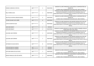 FABIANA CARNEIRO DE FREITAS 804***.***-** 2 INDEFERIDO
CANDIDATO (A) NÃO APRESENTOU LAUDO MÉDICO COMPROBATÓRIO DA
ISENÇÃO DE
ACORDO COM A POSSIBILIDADE ESCOLHIDA (CAD. ÚNICO FEDERAL)
MILLA TORRES ALVES 253***.***-** 1 INDEFERIDO
CANDIDATO (A) NÃO APRESENTOU DECLARAÇÃO EXPEDIDA PELO GDF QUE
COMPROVE RECEBIMENTO DE BENEFÍCIO DE PROGRAMA SOCIAL DE
COMPLEMENTAÇÃO OU SUPLEMENTAÇÃO DE RENDA DO GDF (PRATO CHEIO, DF
SOCIAL)
ANA PAULA OLIVEIRA CARDOSO BORGES 033***.***-** 4 INDEFERIDO
CANDIDATO (A) NÃO APRESENTOU LAUDO MÉDICO COMPROBATÓRIO DA
ISENÇÃO DE
ACORDO COM A POSSIBILIDADE ESCOLHIDA (CAD. ÚNICO FEDERAL)
THYANE SOLANGE SILVA LOBÃO 056***.***-** 8 INDEFERIDO
CLEIDE OLIVEIRA DA SILVA 827***.***-** 7 INDEFERIDO
CANDIDATO (A) NÃO APRESENTOU DECLARAÇÃO EXPEDIDA PELO GDF QUE
COMPROVE RECEBIMENTO DE BENEFÍCIO DE PROGRAMA SOCIAL DE
COMPLEMENTAÇÃO OU SUPLEMENTAÇÃO DE RENDA DO GDF (PRATO CHEIO, DF
SOCIAL)
LARA DINIZ BOBLAT 064***.***-** 1 DEFERIDO
LARA DINIZ BOBLAT 064***.***-** 4 INDEFERIDO
CANDIDATO (A) NÃO APRESENTOU UMA SOLICITAÇÃO DE ISENÇÃO COM UM
FORMULÁRIO PARA CADA CARGO
GLEICIANE LIMA FERREIRA 030***.***-** 1 INDEFERIDO
CANDIDATO (A) NÃO APRESENTOU DECLARAÇÃO EXPEDIDA PELO GDF QUE
COMPROVE RECEBIMENTO DE BENEFÍCIO DE PROGRAMA SOCIAL DE
COMPLEMENTAÇÃO OU SUPLEMENTAÇÃO DE RENDA DO GDF (PRATO CHEIO, DF
SOCIAL)
GLEICIANE LIMA FERREIRA 030***.***-** 7 INDEFERIDO
CANDIDATO (A) NÃO APRESENTOU DECLARAÇÃO EXPEDIDA PELO GDF QUE
COMPROVE RECEBIMENTO DE BENEFÍCIO DE PROGRAMA SOCIAL DE
COMPLEMENTAÇÃO OU SUPLEMENTAÇÃO DE RENDA DO GDF (PRATO CHEIO, DF
SOCIAL)
JEFFERSON DE SOUSA SANTOS 050***.***-** 8 INDEFERIDO
CANDIDATO (A) NÃO APRESENTOU DECLARAÇÃO EXPEDIDA PELO GDF QUE
COMPROVE RECEBIMENTO DE BENEFÍCIO DE PROGRAMA SOCIAL DE
COMPLEMENTAÇÃO OU SUPLEMENTAÇÃO DE RENDA DO GDF (PRATO CHEIO, DF
SOCIAL)
ELTON ANTONIO DE ALMEIDA 943***.***-** 2 DEFERIDO
ELTON ANTONIO DE ALMEIDA 943***.***-** 1 DEFERIDO
GLEYCIANE MARIA DA SILVA SALES 058***.***-** 1 INDEFERIDO
CANDIDATO (A) NÃO APRESENTOU LAUDO MÉDICO COMPROBATÓRIO DA
ISENÇÃO DE
ACORDO COM A POSSIBILIDADE ESCOLHIDA (CAD. ÚNICO FEDERAL)
MOISES FRANCISCO JOSE DOS SANTOS 698***.***-** 2 INDEFERIDO
CANDIDATO (A) NÃO APRESENTOU LAUDO MÉDICO COMPROBATÓRIO DA
ISENÇÃO DE
ACORDO COM A POSSIBILIDADE ESCOLHIDA (CAD. ÚNICO FEDERAL)
 