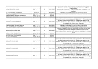 LUANA MEDEIROS DE MOURA 950***.***-** 1 INDEFERIDO
CANDIDATO (A) NÃO APRESENTOU DOCUMENTO DE IDENTIFICAÇÃO E
COMPROVANTES
DE PRESTAÇÃO DE SERVIÇOS À JUSTIÇA ELEITORAL POR, NO MÍNIMO, DUAS
ELEIÇÕES
JULIO CESAR MORAIS NASCIMENTO -***.***-** - INDEFERIDO CANDIDATO (A) NÃO APRESENTOU DOCUMENTAÇÃO EXIGIDA
THAMARA DE OLIVEIRA 039***.***-** 7 DEFERIDO
FRANCISCA MARIA CARVALHO NASCIMENTO 053***.***-** 8 DEFERIDO
JOILSON SILVA DOS SANTOS 984***.***-** 1 DEFERIDO
VIRGINIA PEREIRA NEPOMUCENO 943***.***-** 3 INDEFERIDO
CANDIDATO (A) NÃO ENVIOU A DOCUMENTAÇÃO EM PDF E NÃO APRESENTOU
DECLARAÇÃO EXPEDIDA PELO GDF QUE COMPROVE RECEBIMENTO DE
BENEFÍCIO DE PROGRAMA SOCIAL DE COMPLEMENTAÇÃO OU SUPLEMENTAÇÃO
DE RENDA DO GDF (PRATO CHEIO, DF SOCIAL)
CHERLYS STEFANIA MACHADO DA SILVA 036***.***-** - INDEFERIDO CANDIDATO (A) NÃO APRESENTOU DOCUMENTAÇÃO EXIGIDA
PAULA CRISTIANE C DO NASCIMENTO 012***.***-** 8 INDEFERIDO CANDIDATO (A) NÃO APRESENTOU DOCUMENTAÇÃO EXIGIDA
ANA ELIZABETH OLIVEIRA LIMA 034***.***-** 1 INDEFERIDO
CANDIDATO (A) NÃO APRESENTOU DECLARAÇÃO EXPEDIDA PELO GDF QUE
COMPROVE RECEBIMENTO DE BENEFÍCIO DE PROGRAMA SOCIAL DE
COMPLEMENTAÇÃO OU SUPLEMENTAÇÃO DE RENDA DO GDF (PRATO CHEIO, DF
SOCIAL)
ANTONIA MARIA PORTELA MUNIZ 054***.***-** 7 DEFERIDO
ANTONIA MARIA PORTELA MUNIZ 054***.***-** 1 DEFERIDO
KELLY SARAIVA DE SOUSA 011***.***-** 1 DEFERIDO
JOSILENE PEREIRA VARGAS 989***.***-** 3 INDEFERIDO
CANDIDATO (A) NÃO ENVIOU A DOCUMENTAÇÃO EM PDF E NÃO APRESENTOU
DECLARAÇÃO EXPEDIDA PELO GDF QUE COMPROVE RECEBIMENTO DE
BENEFÍCIO DE PROGRAMA SOCIAL DE COMPLEMENTAÇÃO OU SUPLEMENTAÇÃO
DE RENDA DO GDF (PRATO CHEIO, DF SOCIAL)
JOSILENE PEREIRA VARGAS 989***.***-** 1 INDEFERIDO
CANDIDATO (A) NÃO ENVIOU A DOCUMENTAÇÃO EM PDF E NÃO APRESENTOU
DECLARAÇÃO EXPEDIDA PELO GDF QUE COMPROVE RECEBIMENTO DE
BENEFÍCIO DE PROGRAMA SOCIAL DE COMPLEMENTAÇÃO OU SUPLEMENTAÇÃO
DE RENDA DO GDF (PRATO CHEIO, DF SOCIAL)
IOLANDA LOPES DA ROCHA 002***.***-** 2 INDEFERIDO
CANDIDATO (A) NÃO ENVIOU A DOCUMENTAÇÃO EM PDF E NÃO APRESENTOU
DECLARAÇÃO EXPEDIDA PELO GDF QUE COMPROVE RECEBIMENTO DE
BENEFÍCIO DE PROGRAMA SOCIAL DE COMPLEMENTAÇÃO OU SUPLEMENTAÇÃO
DE RENDA DO GDF (PRATO CHEIO, DF SOCIAL)
 